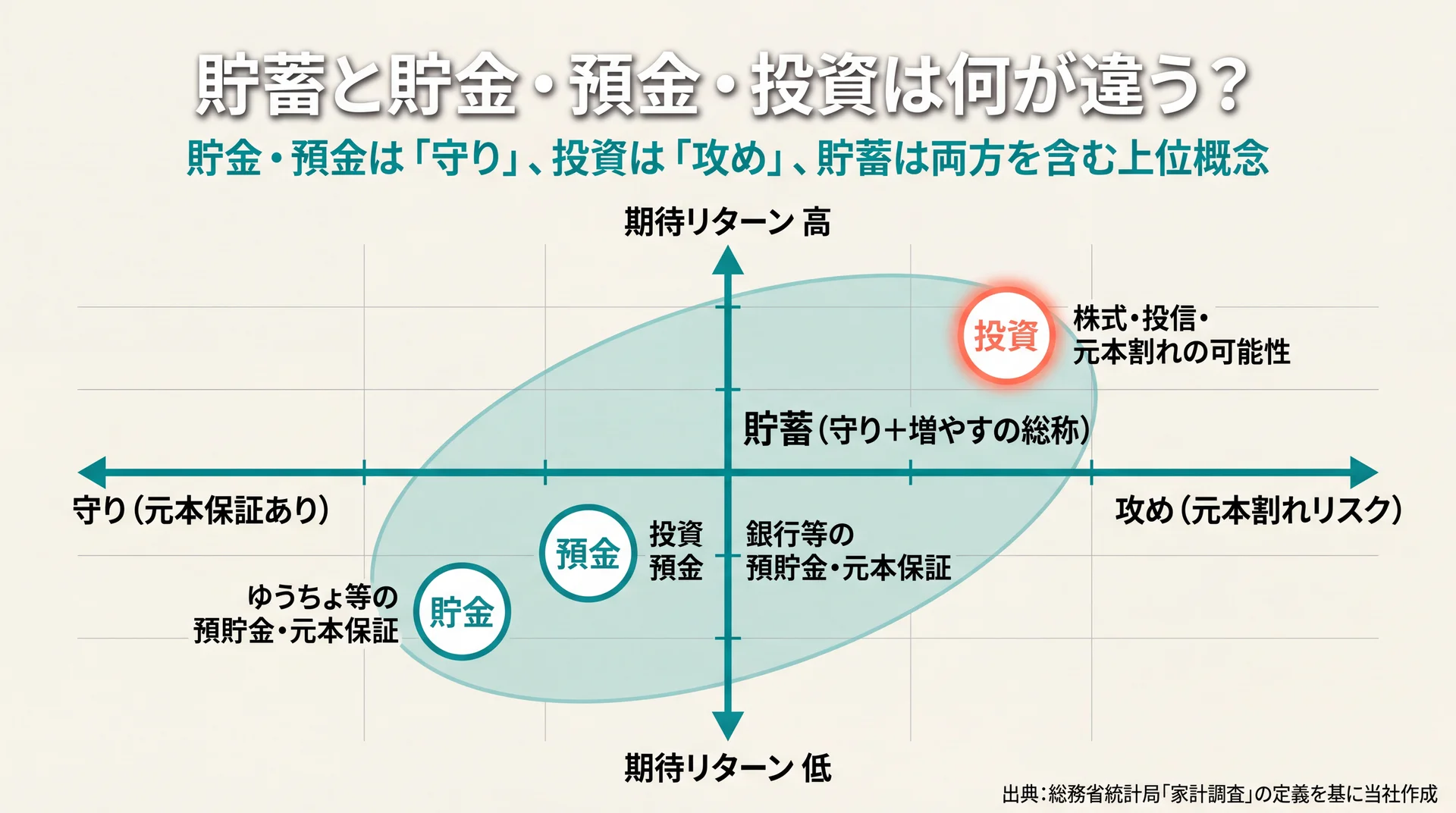 元本保証と期待リターンの2軸で貯金・預金・投資を配置し貯蓄が全体を包む位置関係図