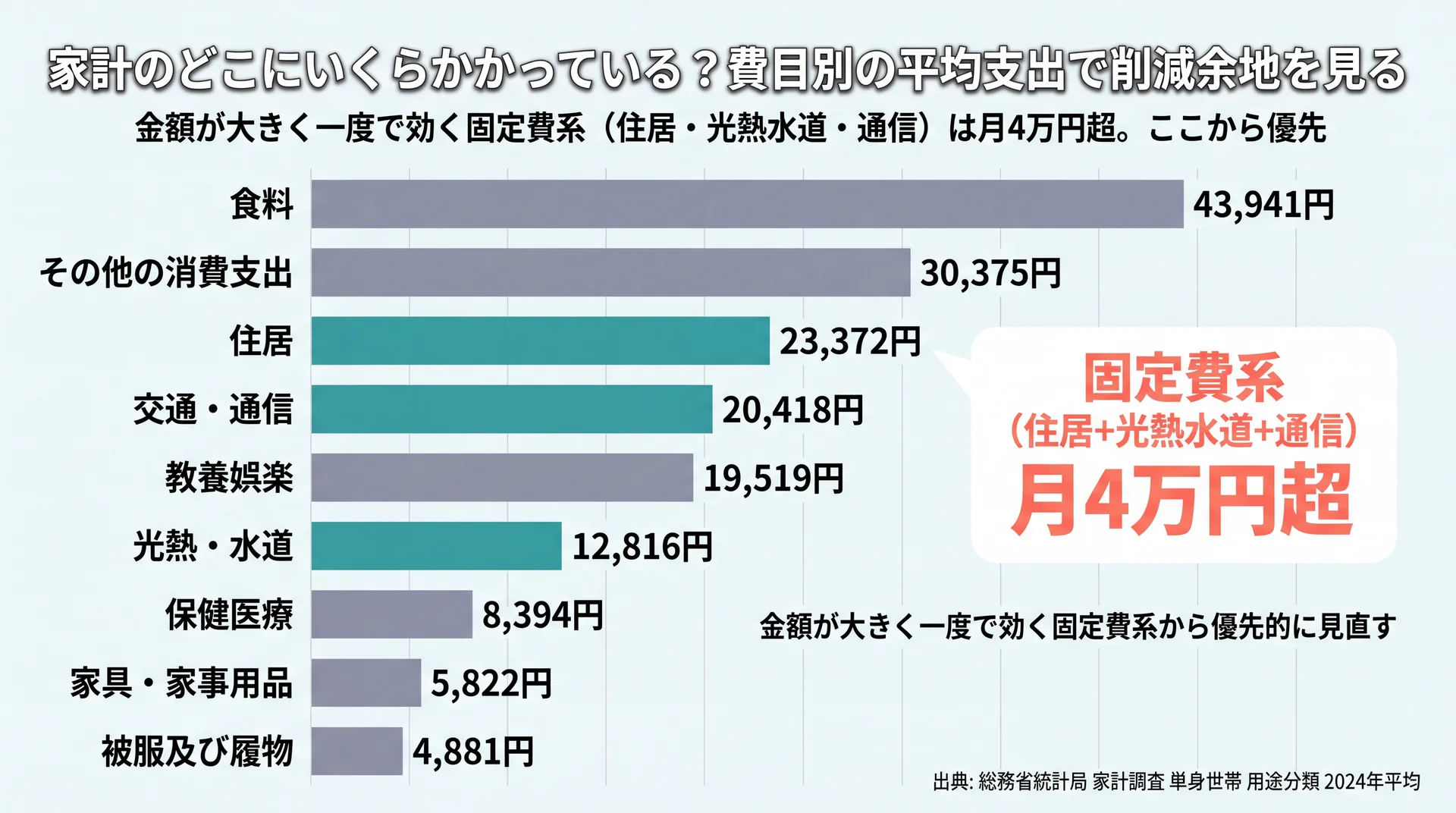 単身世帯の費目別月平均支出を金額順に並べ、住居・光熱水道・通信の固定費系が月4万円超になると示した棒グラフ