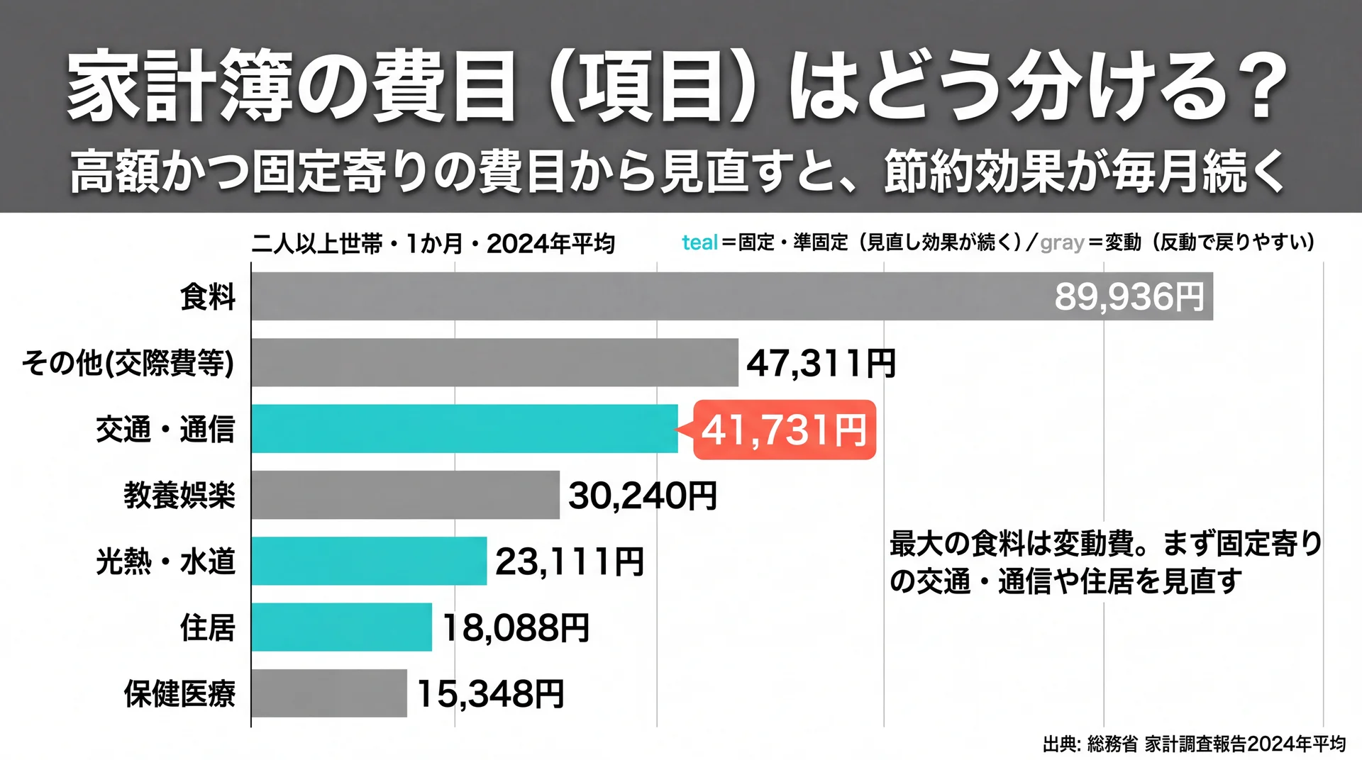 総務省家計調査による10大費目の月平均額を固定費・変動費で色分けした横棒グラフ。最大の食料は変動費で、固定寄りの交通・通信が見直し優先だと示す
