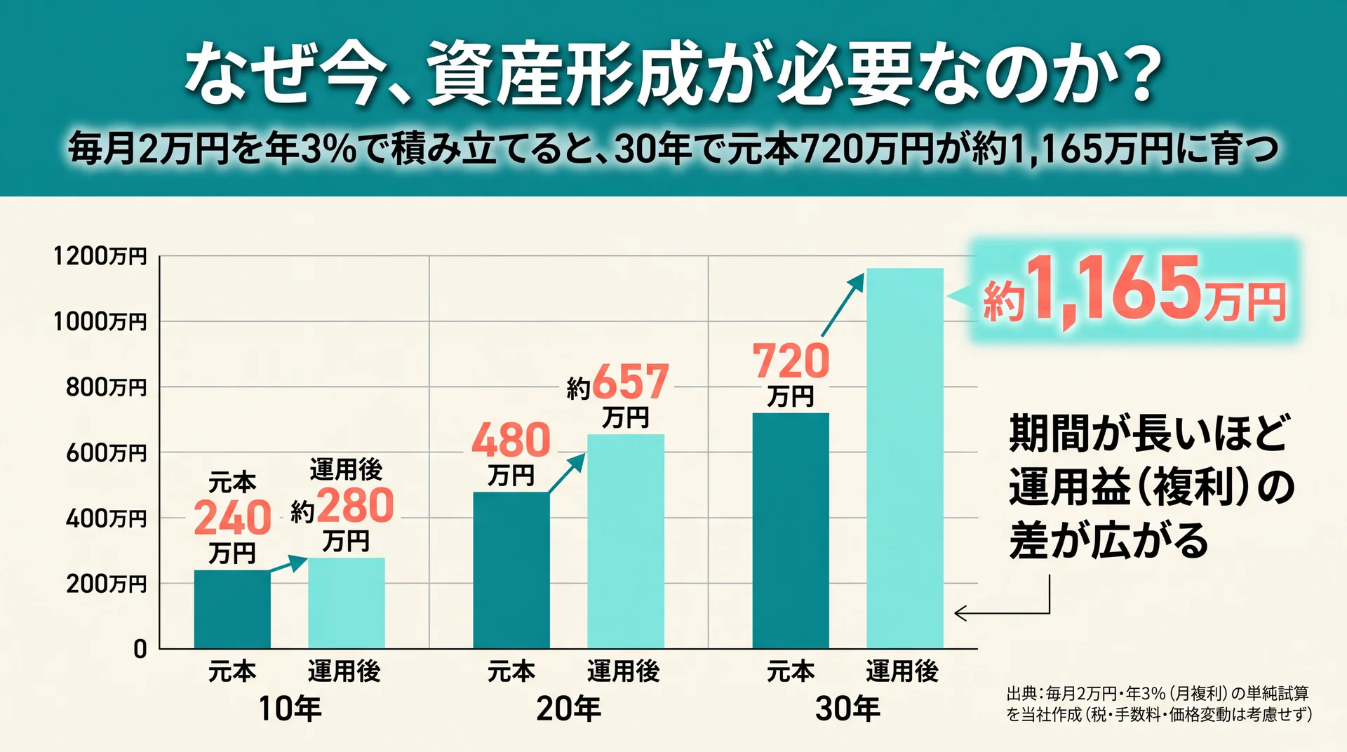 毎月2万円を年3%で積み立てた場合の10年・20年・30年の元本と運用後の差を並べた試算グラフ