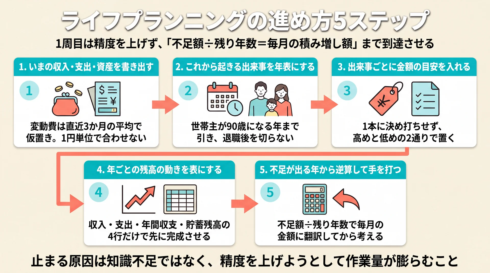 現状把握から不足額の月額換算までの5工程と、各工程で作業量を膨らませないための仮置き基準を並べたライフプランニングの手順図