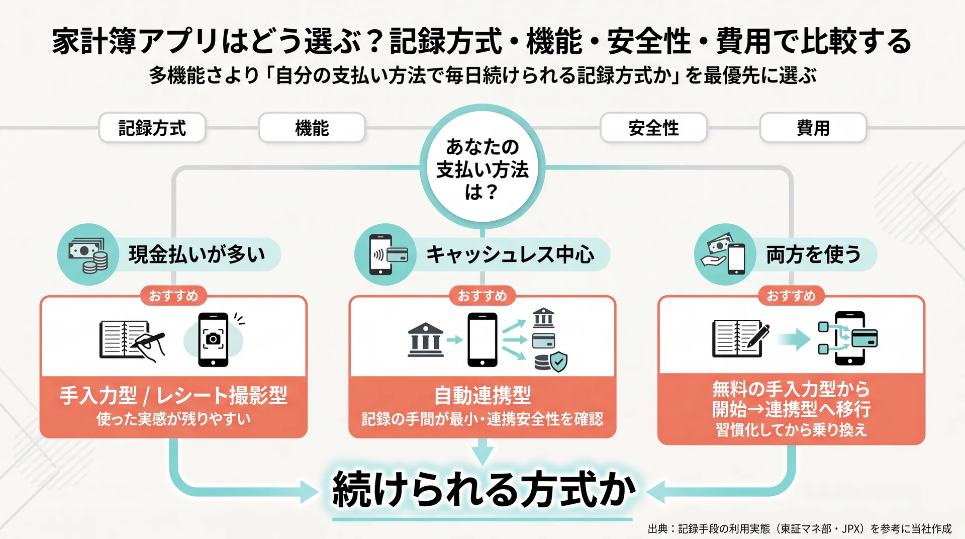 支払い方法別に現金は手入力型キャッシュレスは自動連携型と向く記録方式を分岐で示した家計簿アプリの選び方フロー