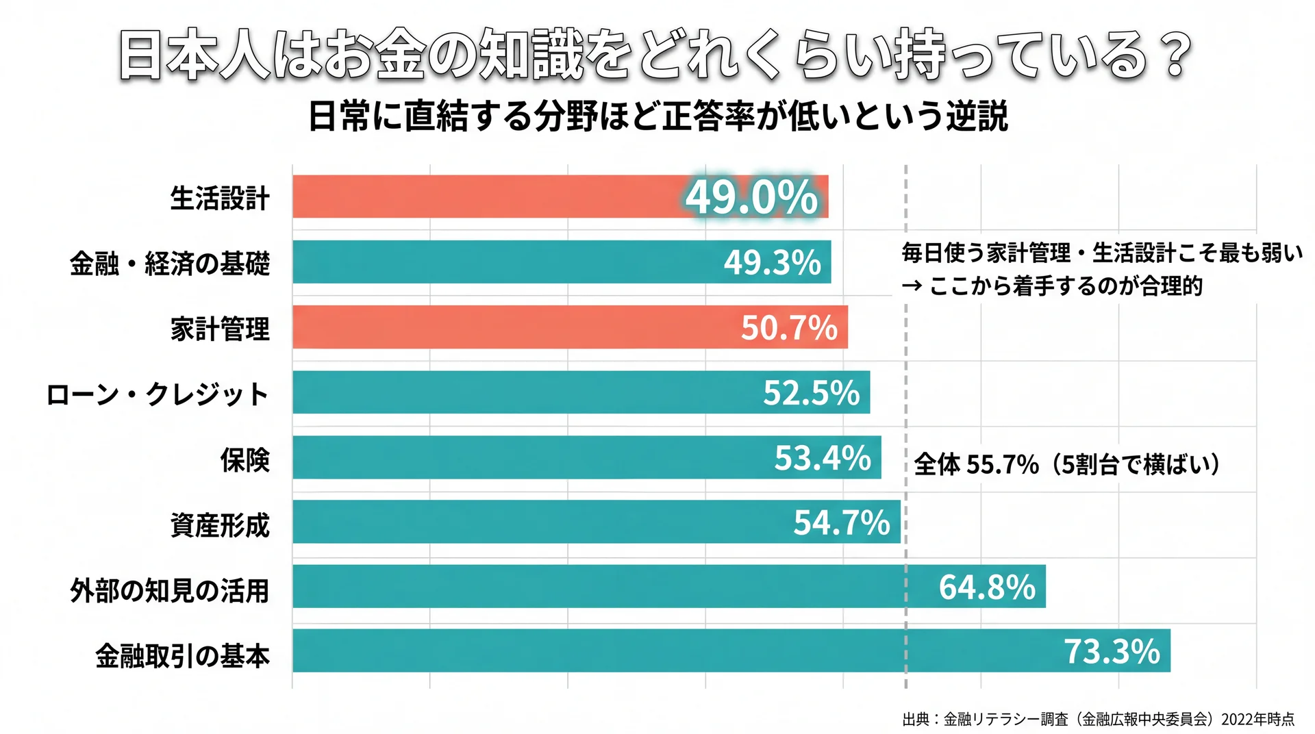 生活設計49%・家計管理50.7%など日常に直結する分野ほど正答率が低い金融リテラシー分野別正答率の図