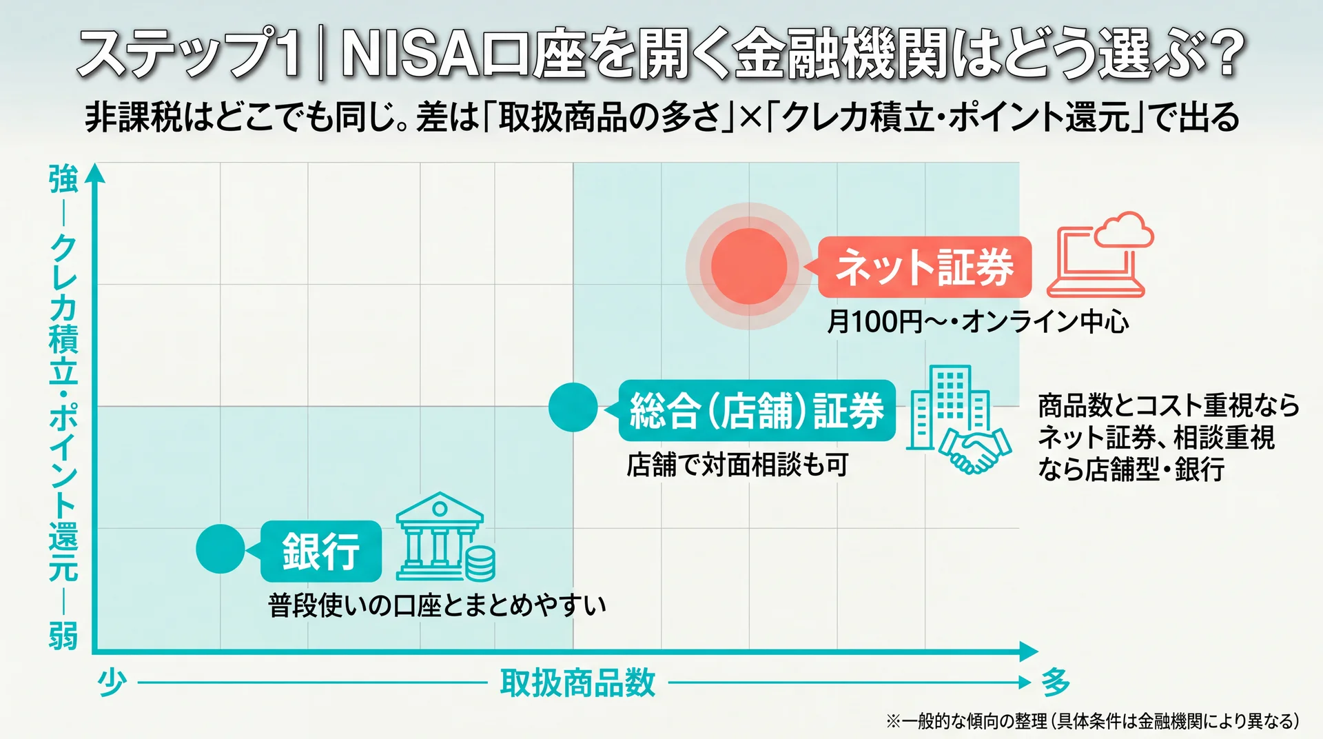 金融機関を取扱商品数とクレカ積立・ポイント還元の2軸で配置しネット証券・店舗証券・銀行の向き不向きを示したポジショニング図