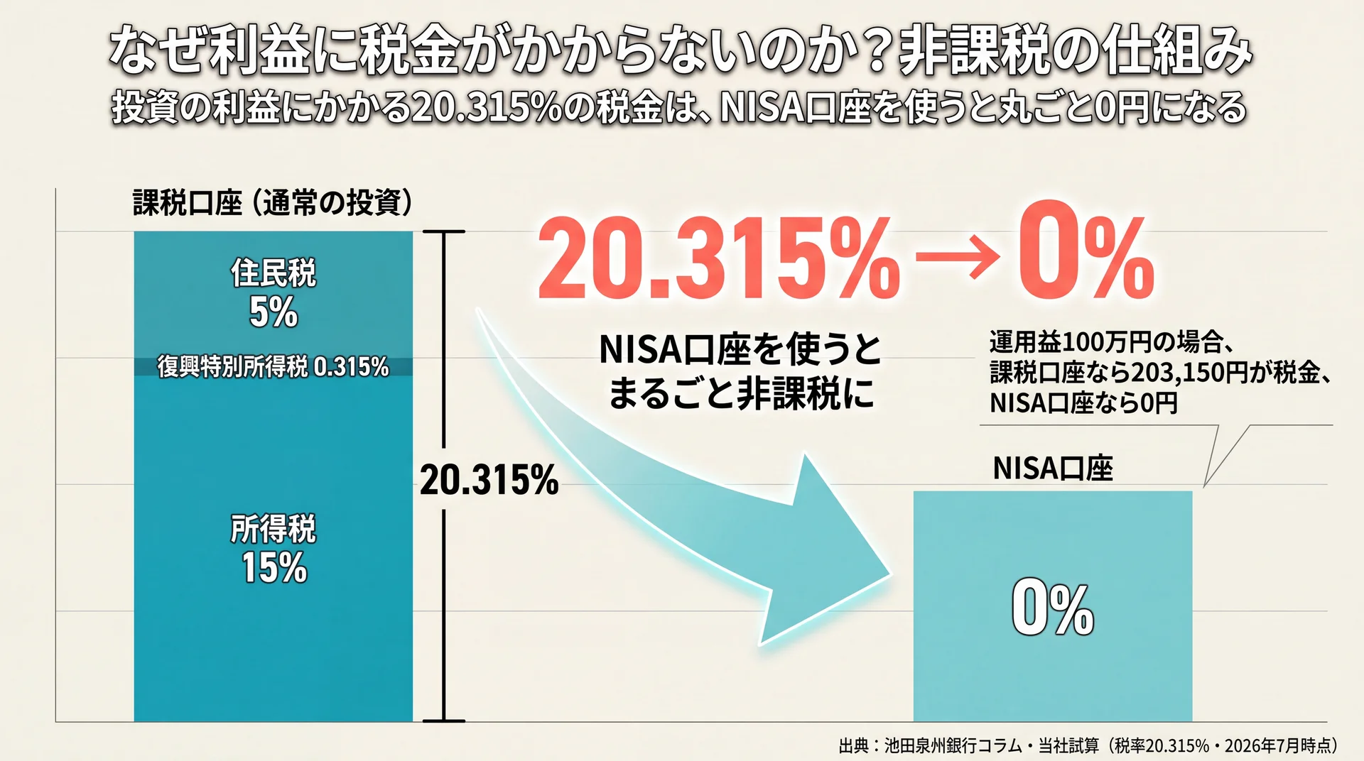 運用益10万・50万・100万円で課税口座とNISA口座の税額を比べ、100万円のとき203,150円の差が生まれることを示した棒グラフ