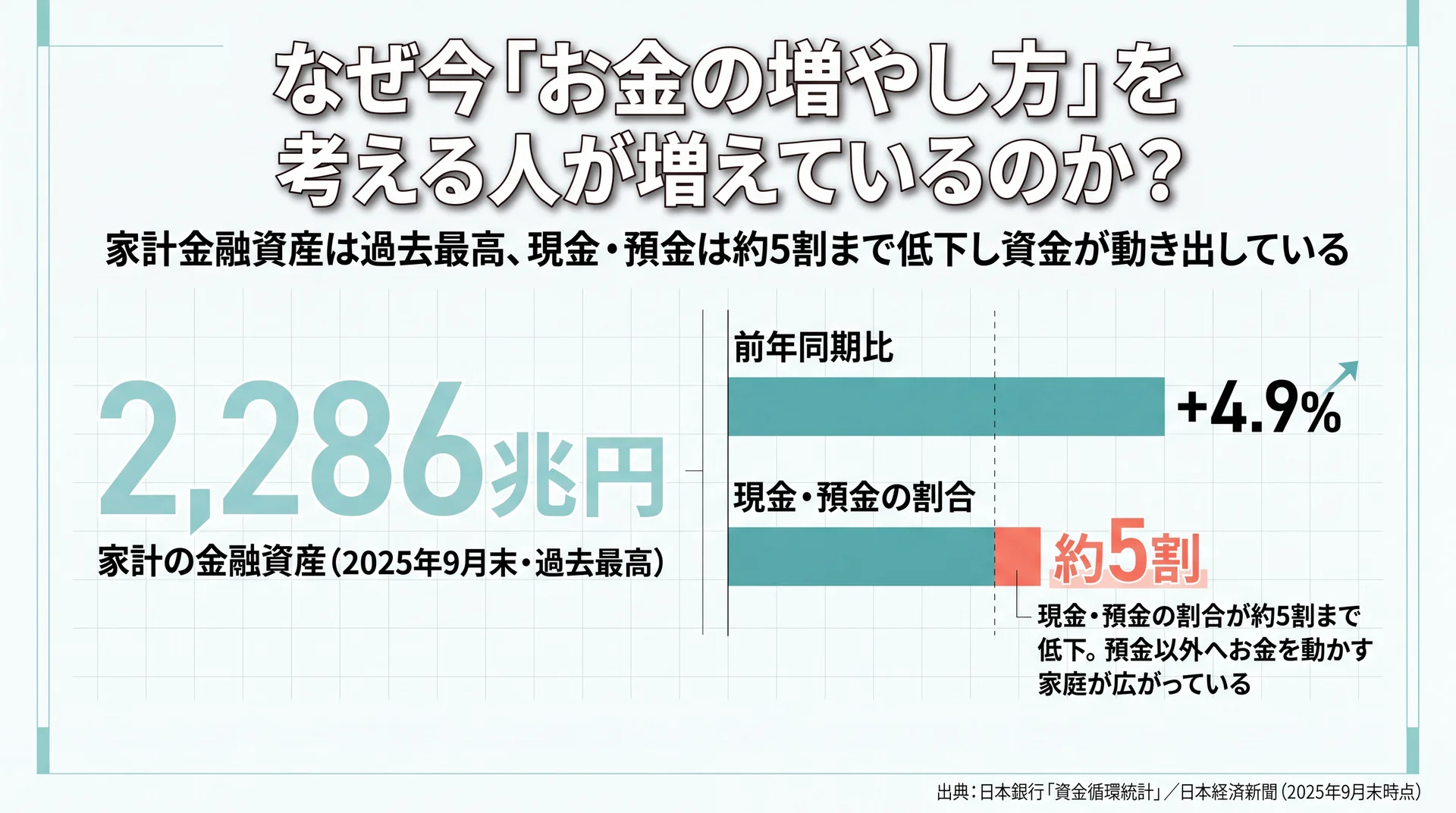 家計金融資産2,286兆円（過去最高・前年比＋4.9%）と現金・預金が約5割まで低下したことを示すデータ図