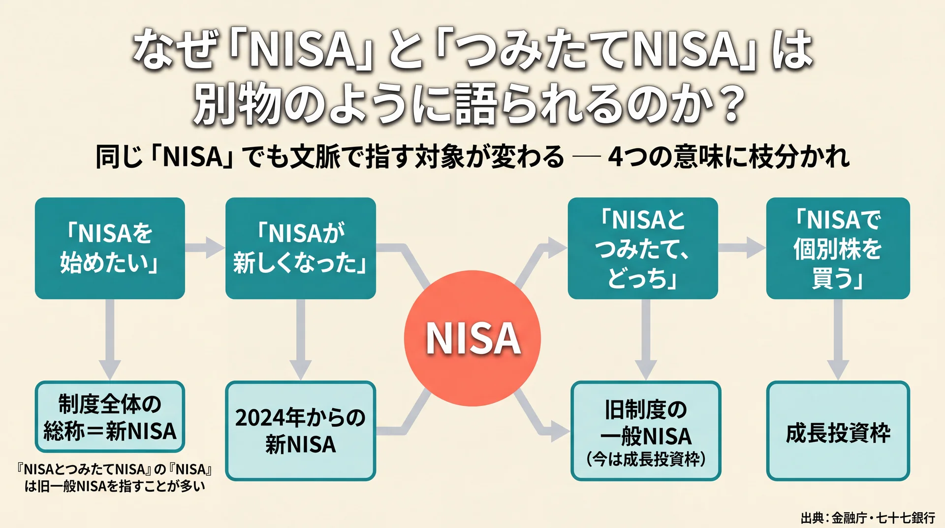 同じNISAが文脈により制度全体・新NISA・旧一般NISA・成長投資枠の4つを指すことを枝分かれで整理した図