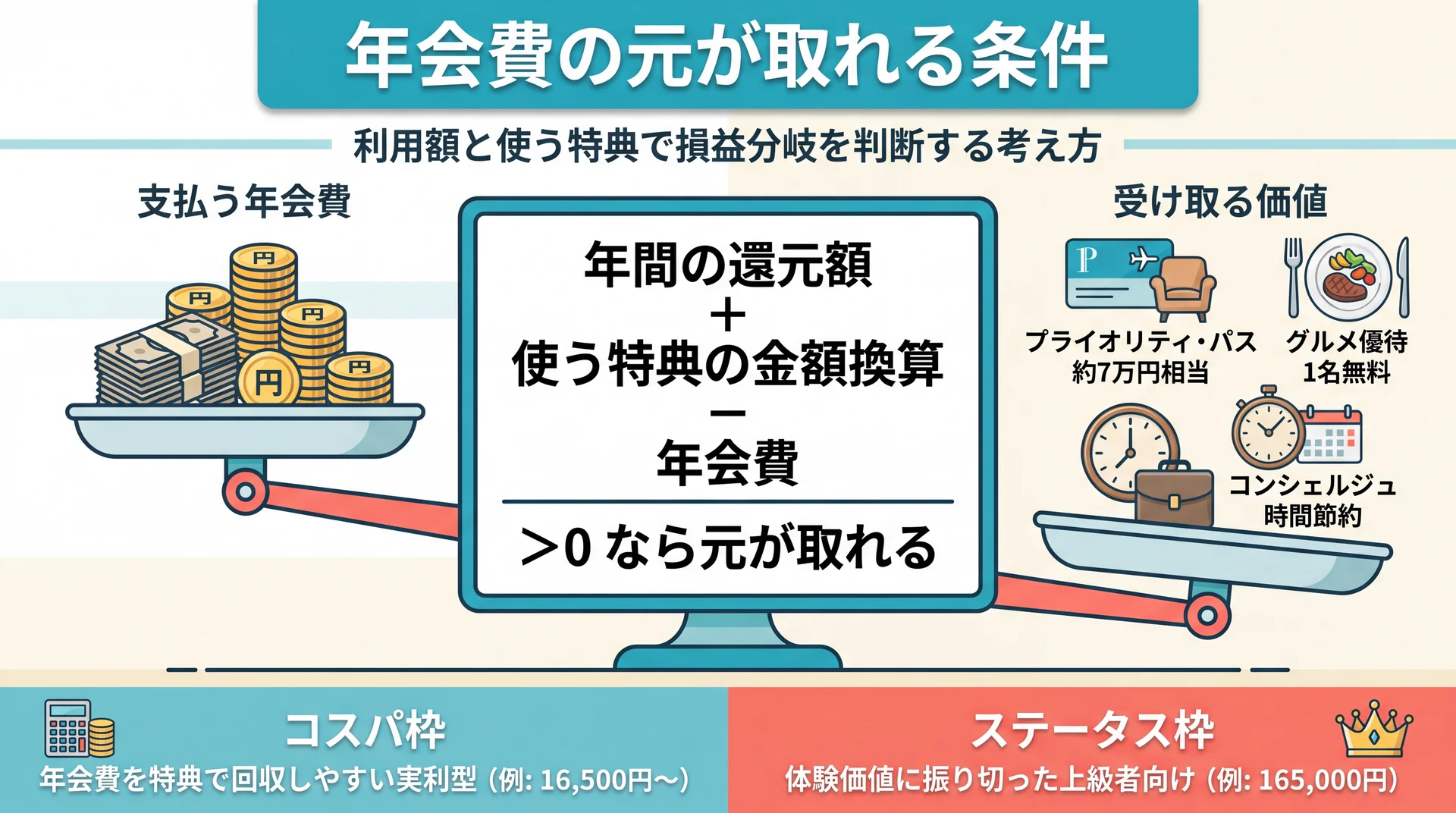 年会費と特典のバランスを表すイメージ