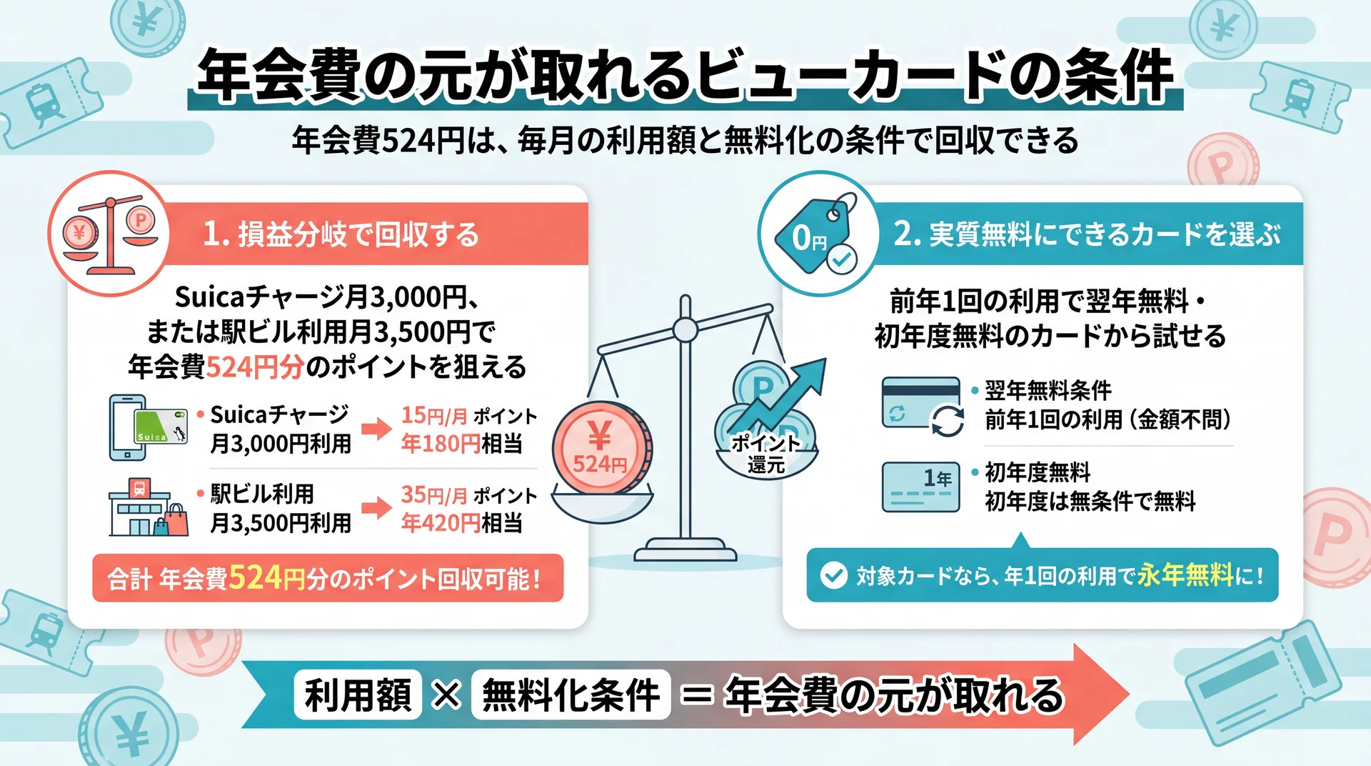 年会費524円の損益分岐条件と実質無料化の仕組みを示す図解