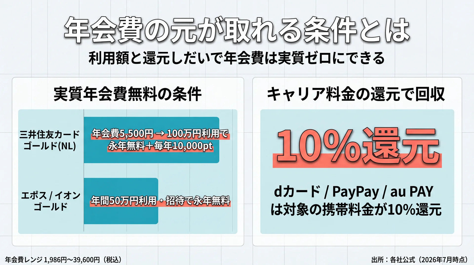 年会費と還元・特典のバランスを試算するイメージ