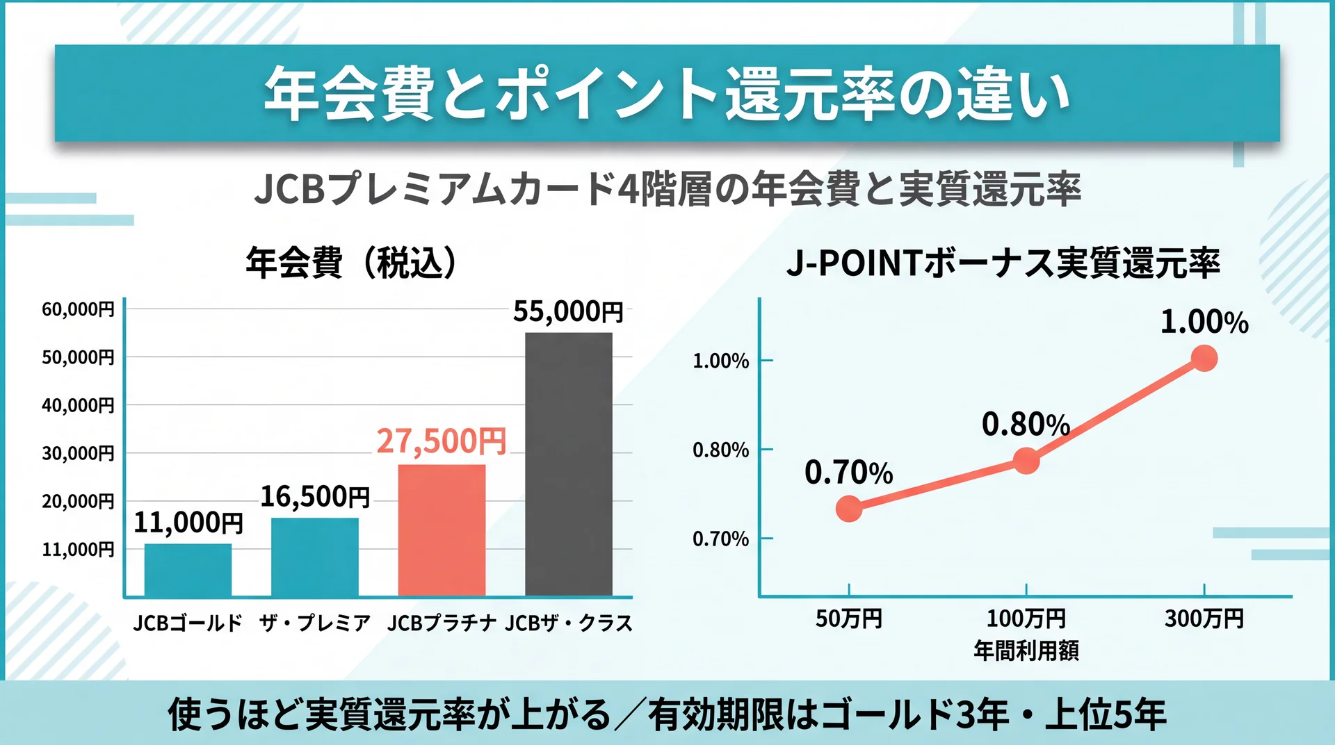 JCBゴールドとプラチナの年会費と還元率の違いを示したインフォグラフィック