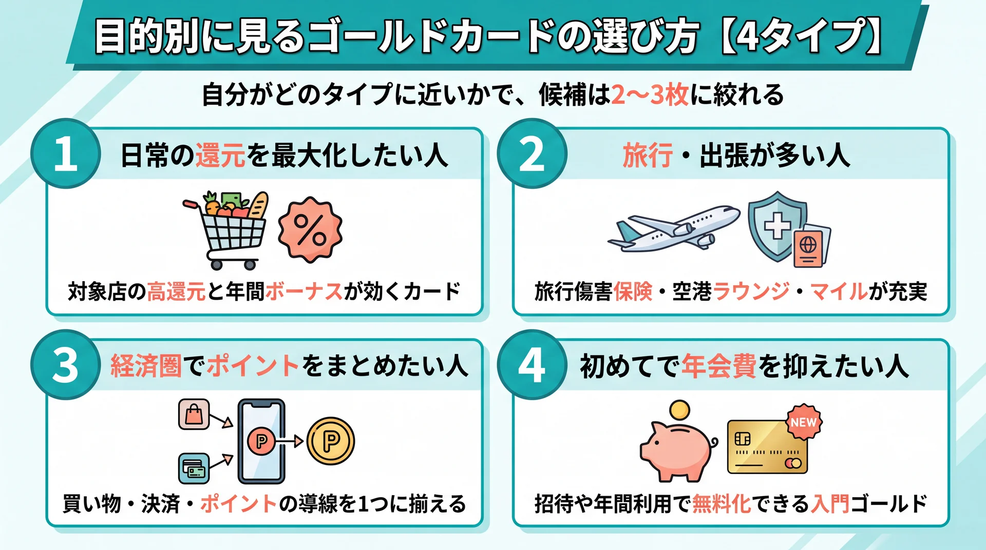 高還元・旅行・経済圏・入門の4タイプに分かれる読者イメージ