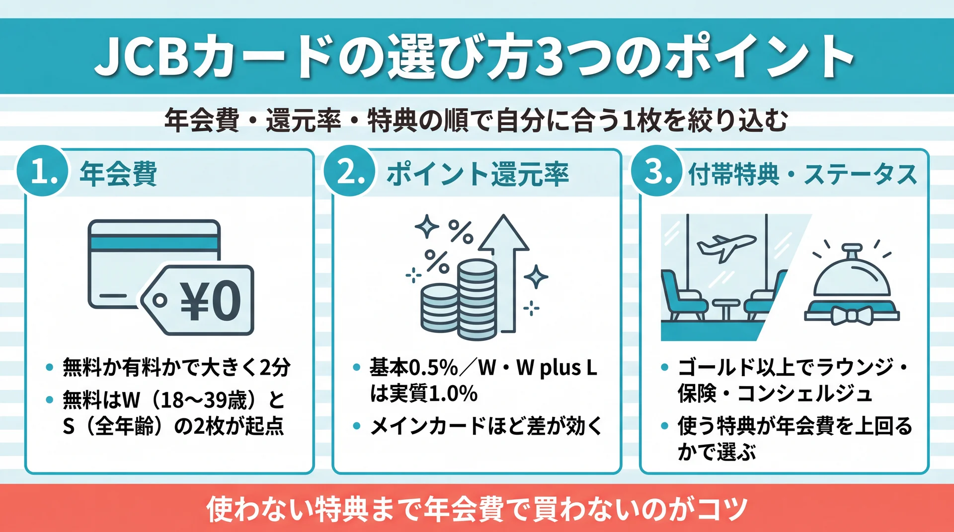 JCBカードの選び方3つのポイントを示したインフォグラフィック