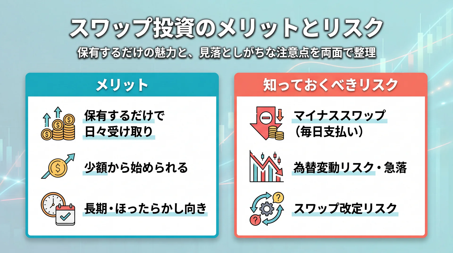 スワップ投資のメリット3点とリスク3点を左右パネルで比較したインフォグラフィック