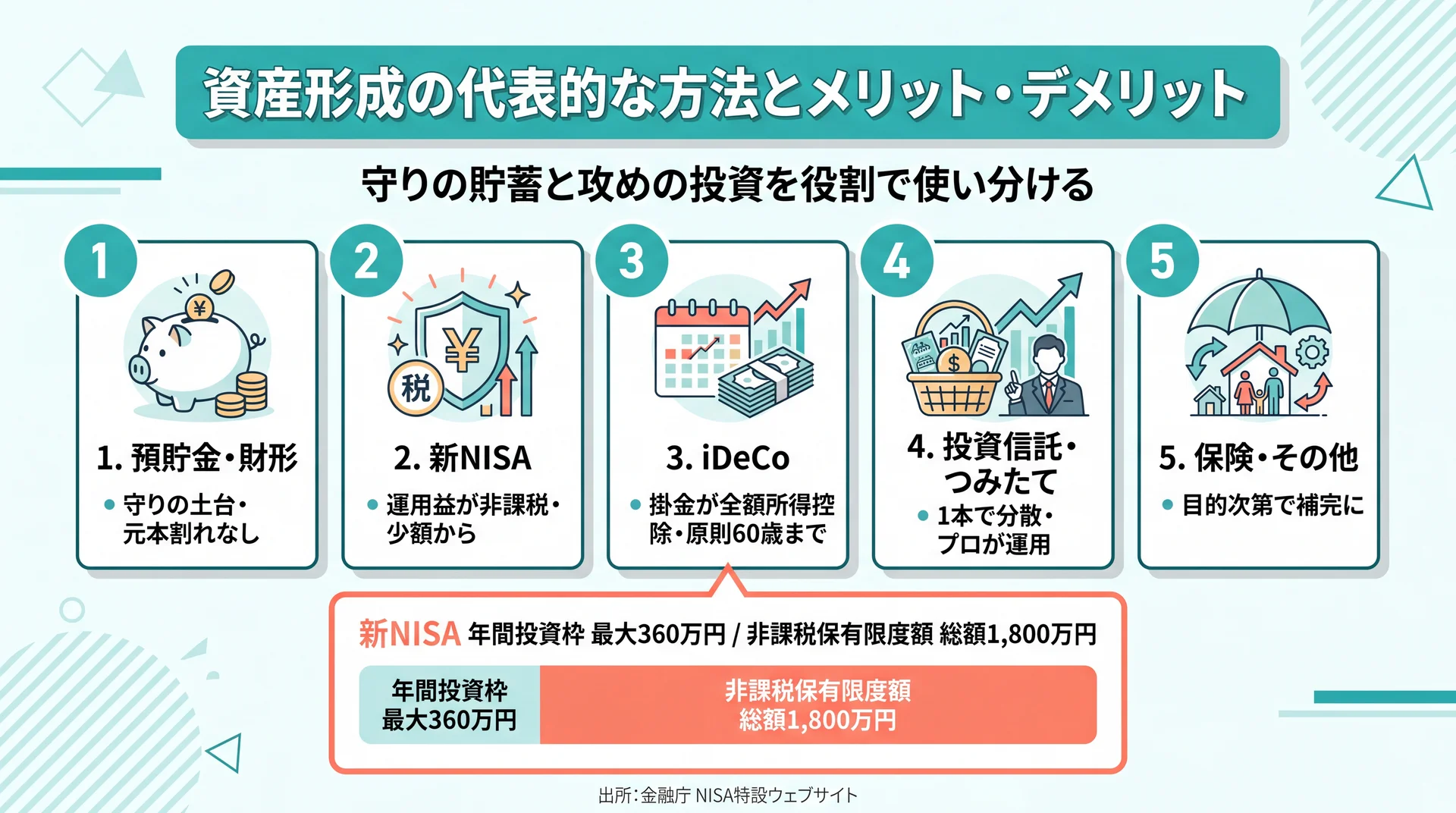 資産形成の代表的な方法とメリット・デメリットを比較したインフォグラフィック