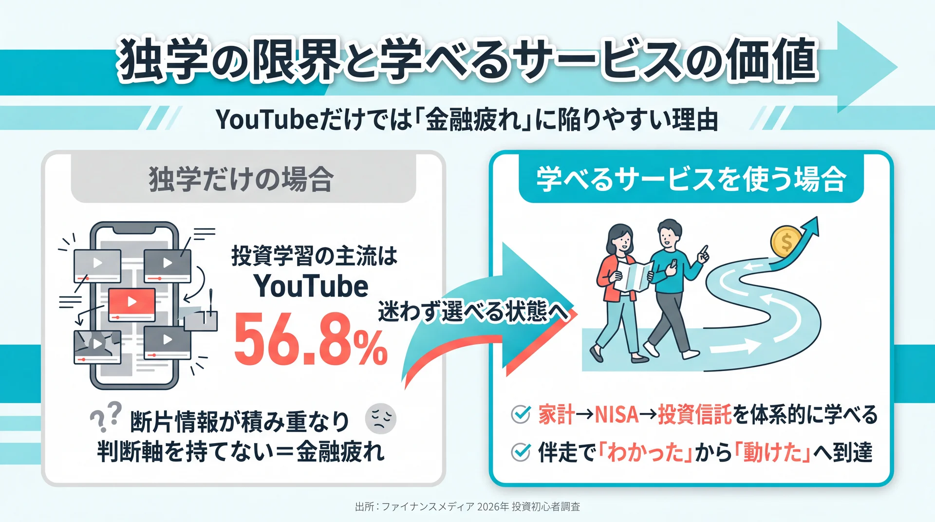 独学の限界と学べるサービスを使うメリットを比較した図解