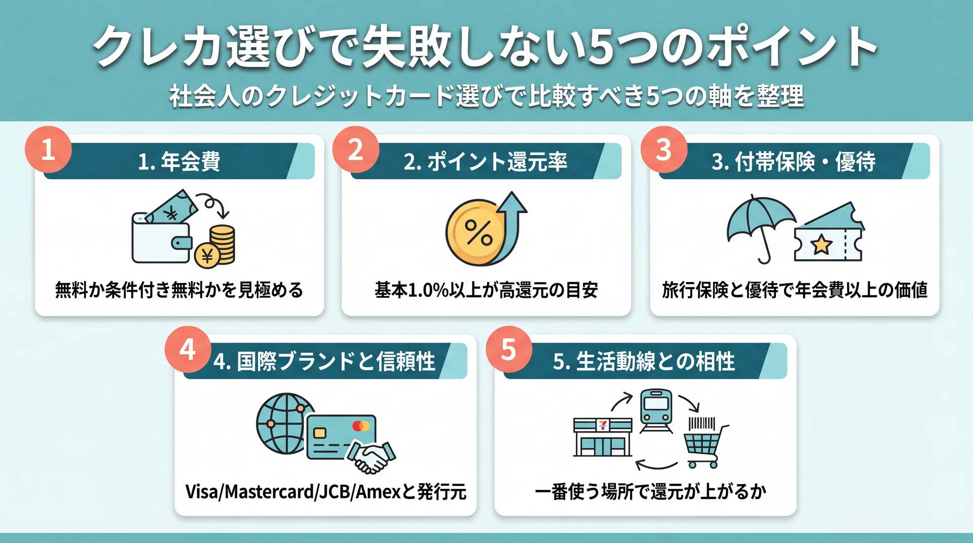 クレカ選びで比較すべき年会費・還元率など5つのポイントを示す図解