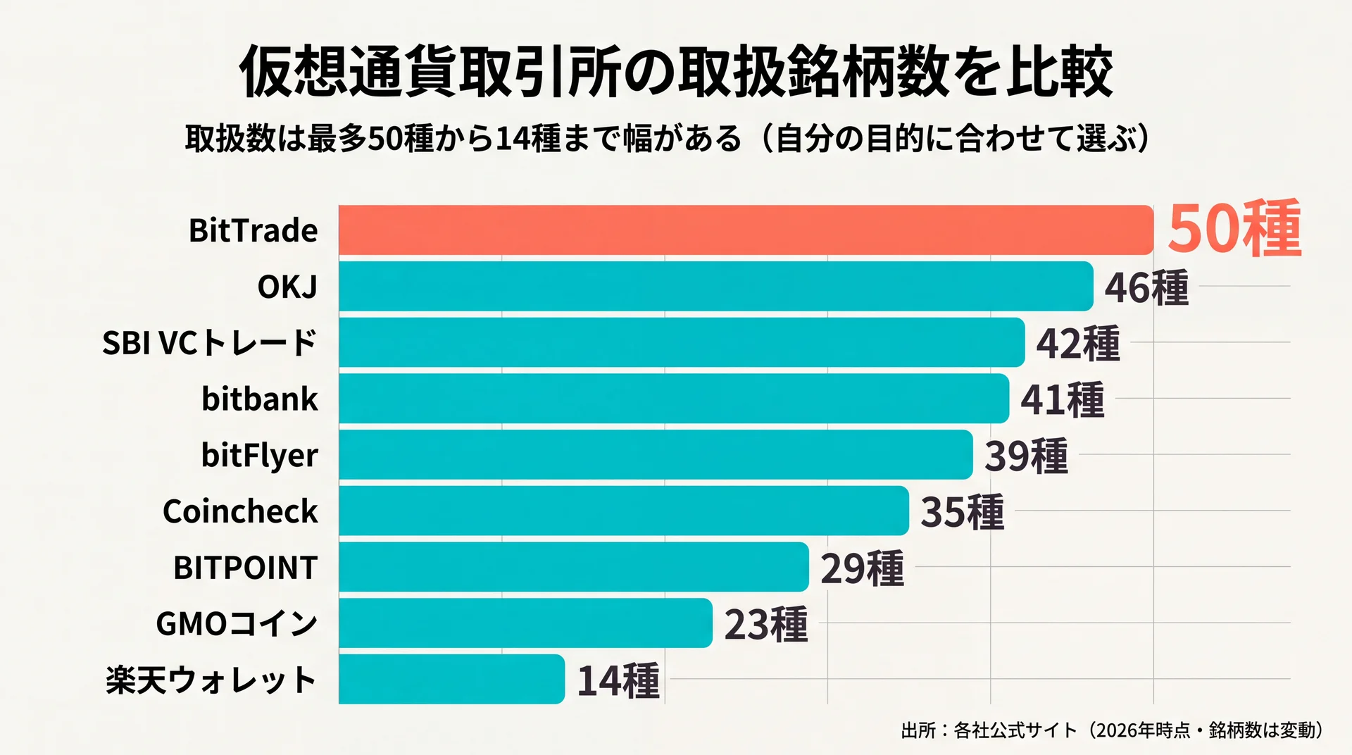 取引所選びの5つのチェックポイントを示すイメージ図