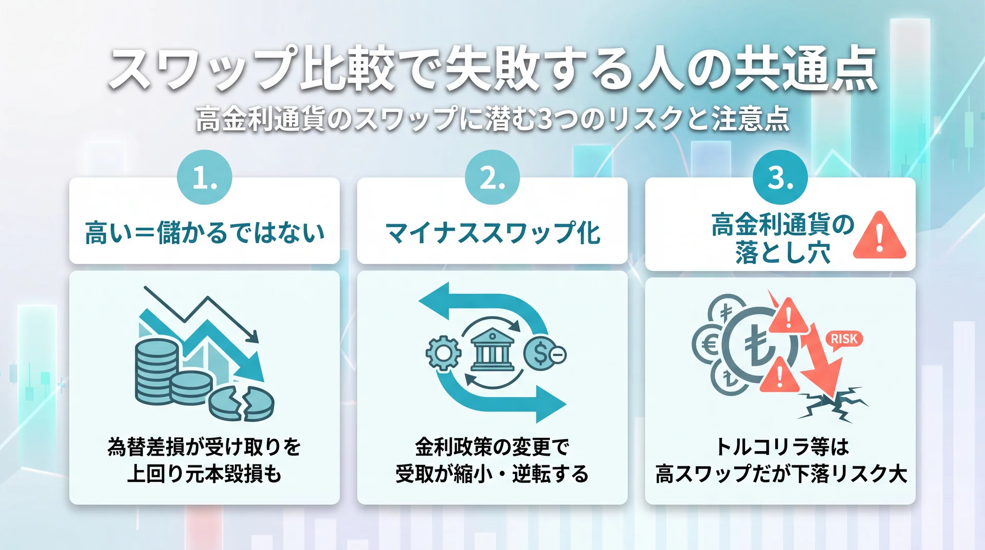 高金利通貨のスワップ狙いで為替差損を招く失敗パターンのイメージ