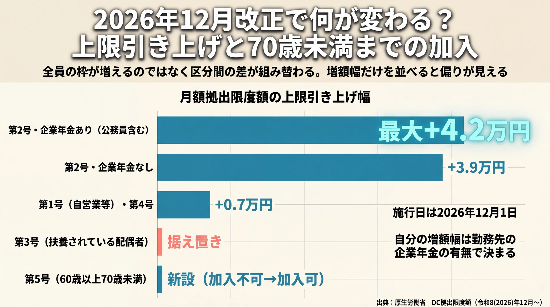 第2号・企業年金ありが最大+4.2万円、企業年金なしが+3.9万円、第1号が+0.7万円、第3号は据え置き、第5号は新設という改正の増額幅だけを並べた棒グラフ
