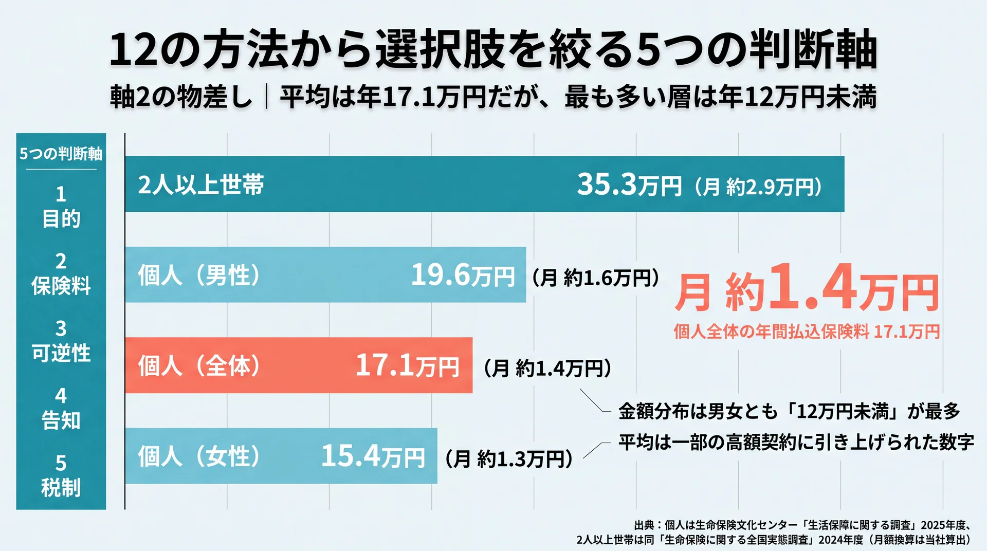 年間払込保険料の平均を個人全体17.1万円・男性19.6万円・女性15.4万円・2人以上世帯35.3万円で比較し月額換算を併記したグラフ