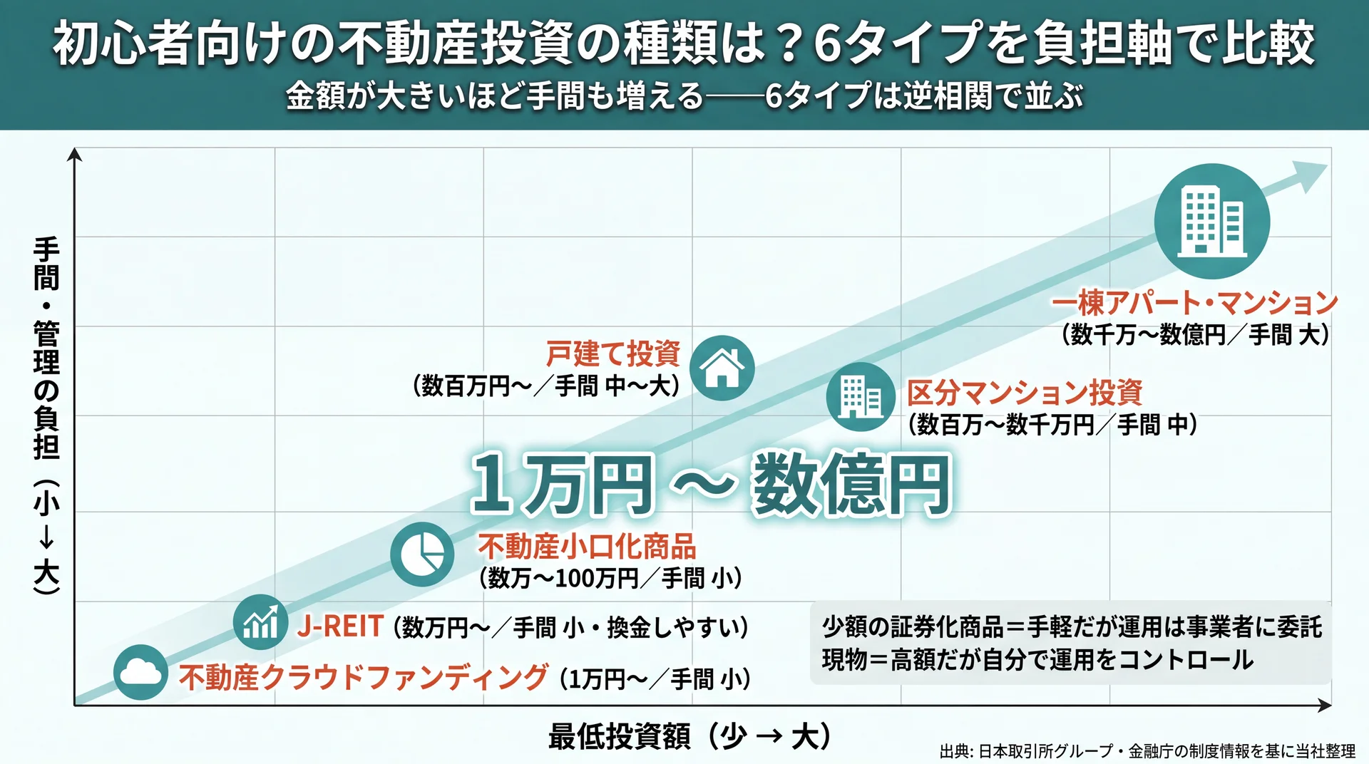 6タイプの不動産投資を最低投資額と手間の2軸に配置し、金額が大きいほど手間も増える逆相関で並ぶことを示したポジショニングマップ