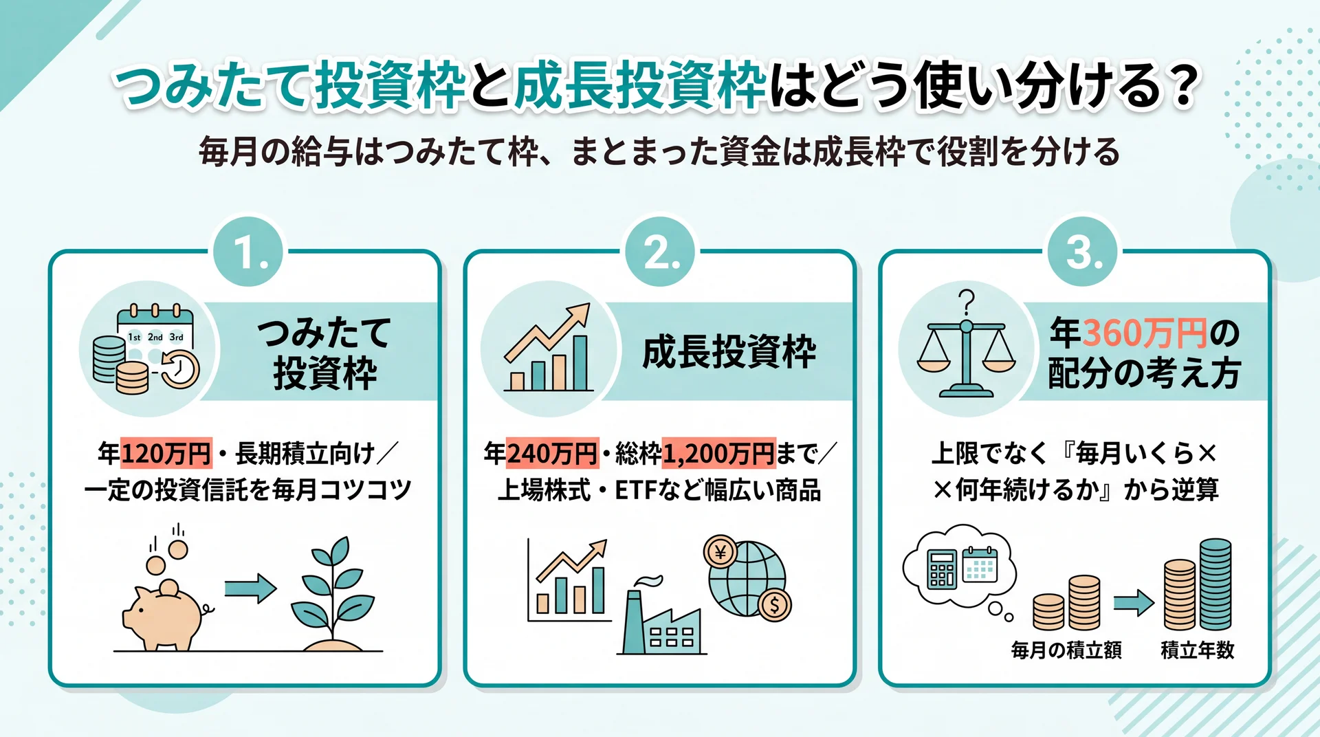 つみたて投資枠120万円・成長投資枠240万円・成長は総枠1,200万円上限という2枠の役割分担と配分の考え方を整理した図