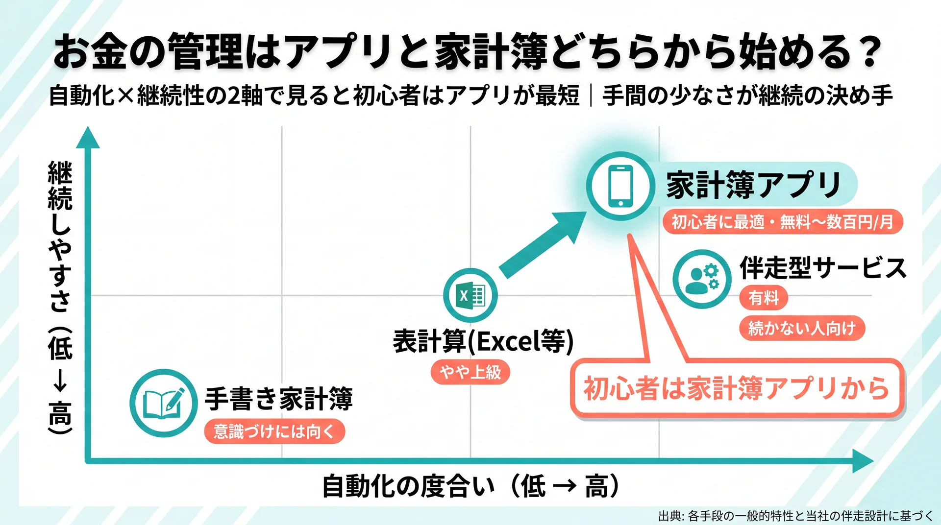 家計管理4手段を自動化度と継続しやすさの2軸で配置し初心者はアプリが適することを示したポジショニングマップ