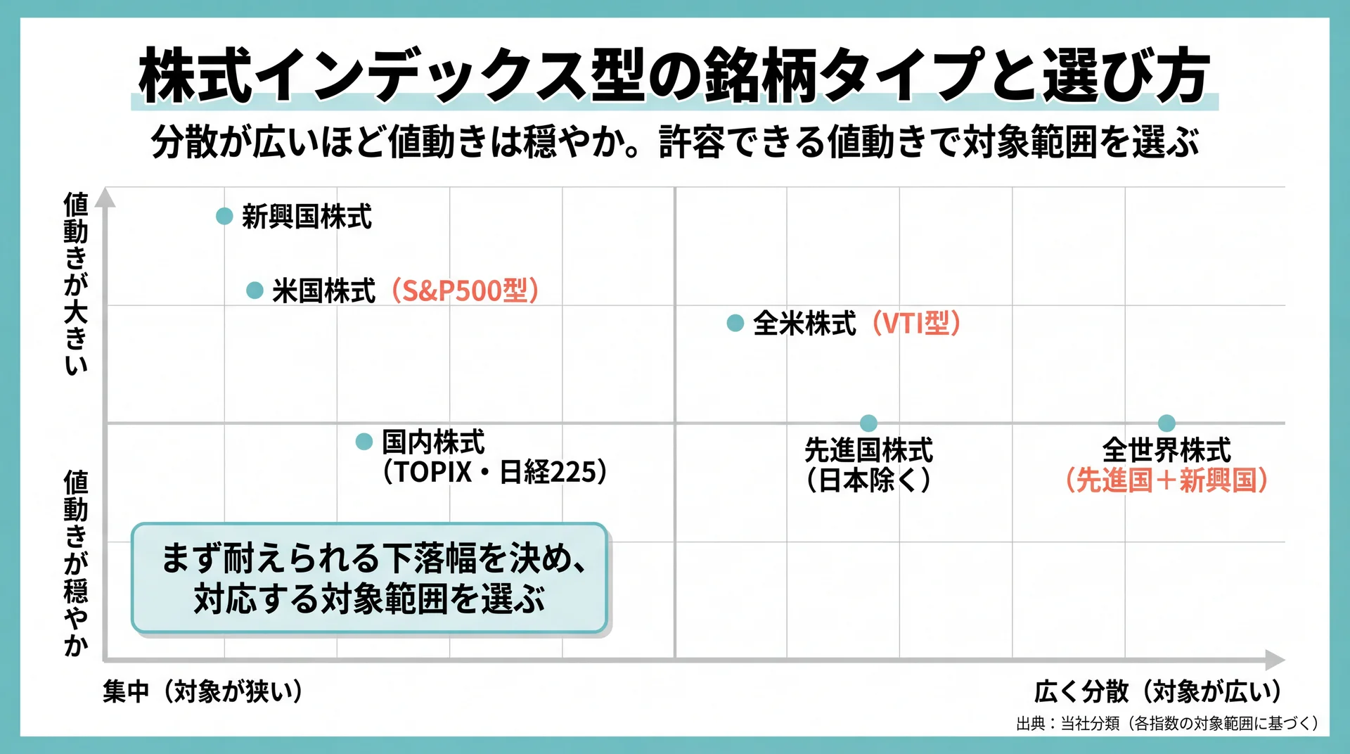株式インデックス6タイプを分散の広さと値動きの大きさの2軸に配置し、分散が広いほど値動きが穏やかになる関係を示したマップ