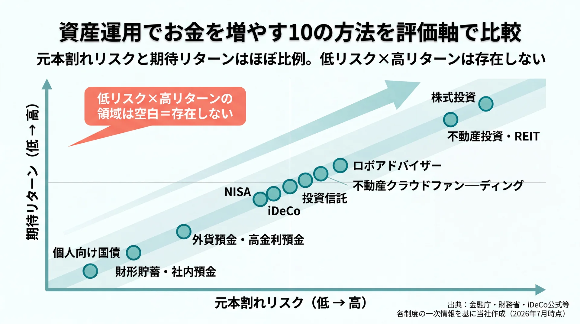 10の資産運用手段を元本割れリスク×期待リターンで配置し低リスク高リターンの不在を示したポジショニングマップ