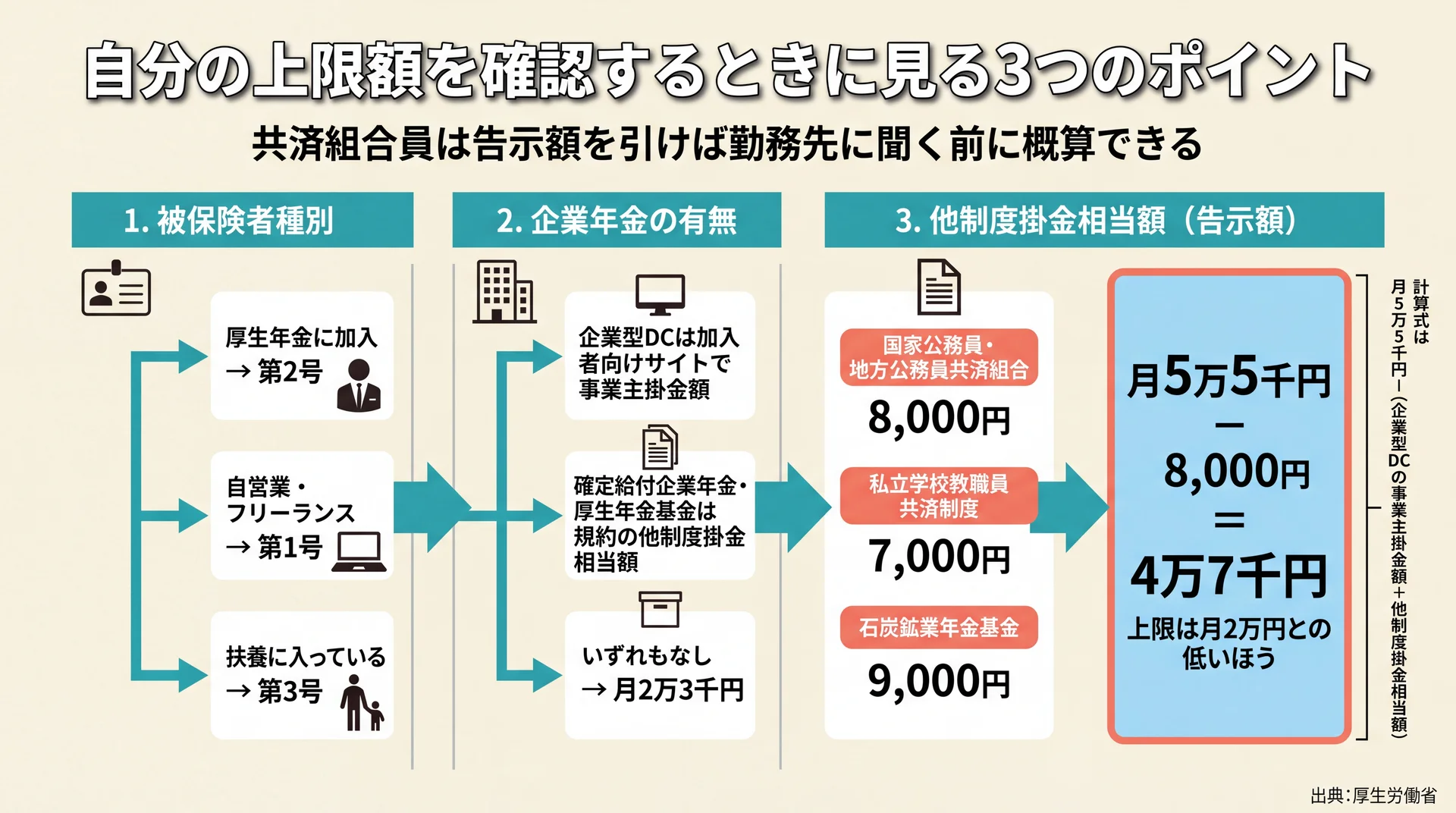 被保険者種別・企業年金の有無・他制度掛金相当額の告示額という3段階で自分の拠出上限を概算する判定フロー図