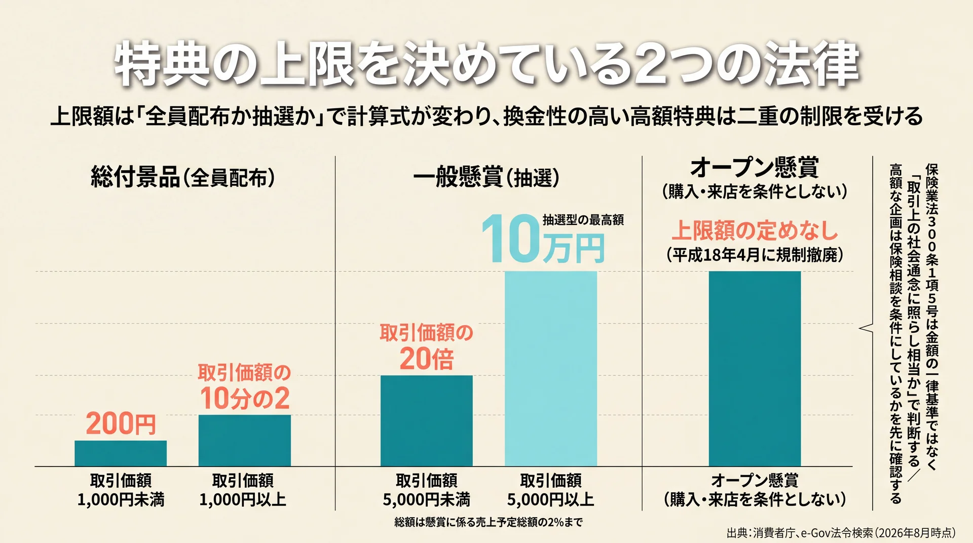 総付景品200円・一般懸賞10万円・オープン懸賞は上限の定めなしという景品規制の上限額の差を比較した棒グラフ