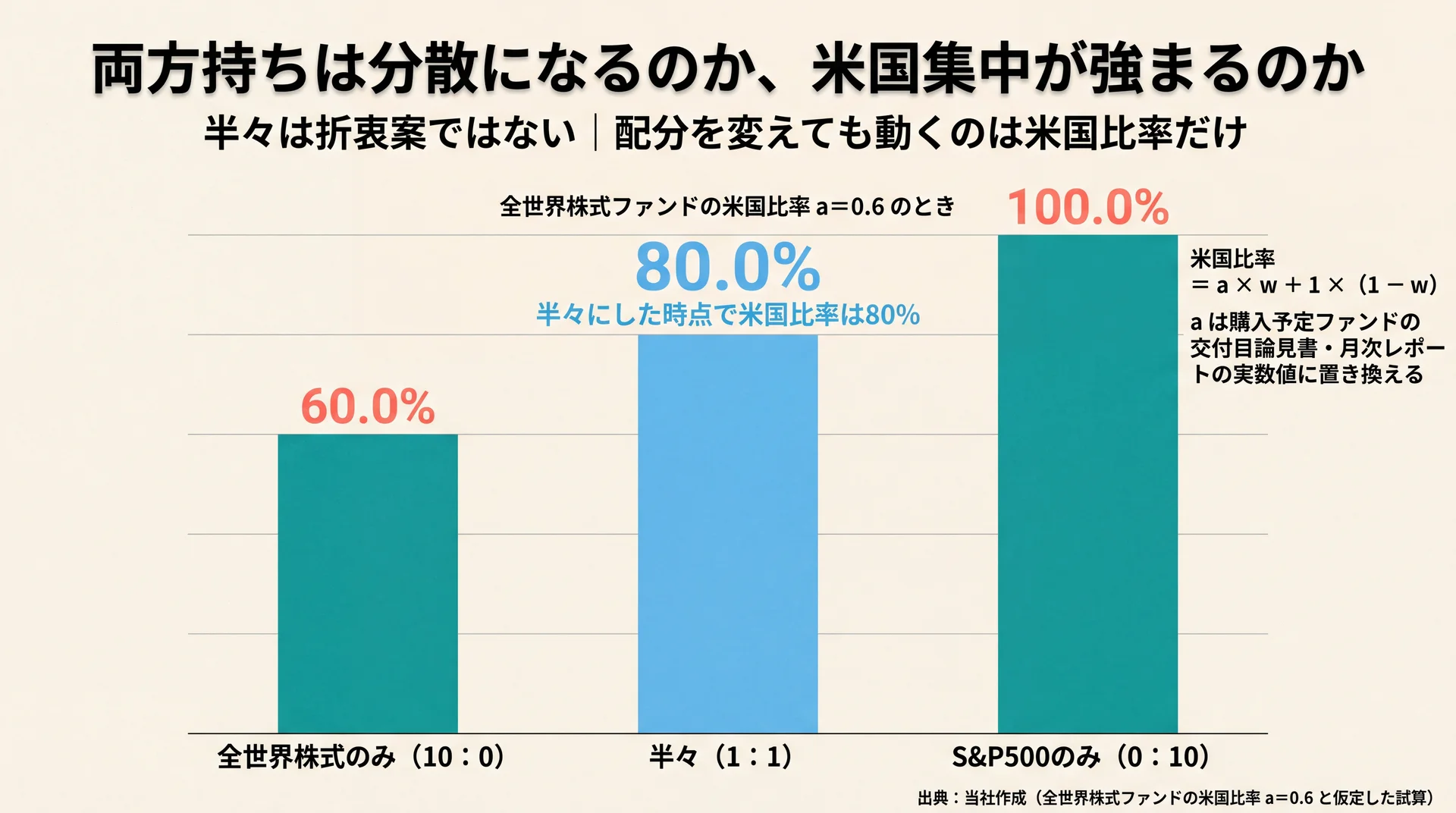 全世界株式ファンドの米国比率0.6を前提に、配分10対0で60.0%、半々で80.0%、0対10で100.0%となる米国比率の比較図