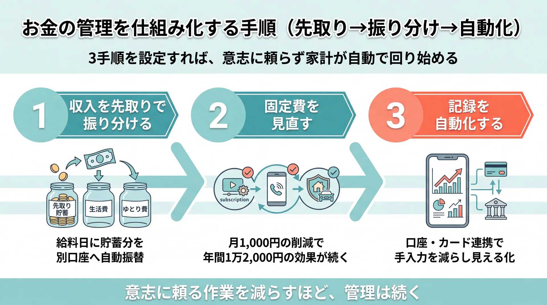 先取り振り分け・固定費見直し・記録自動化の3手順で家計を仕組み化する流れを示した図
