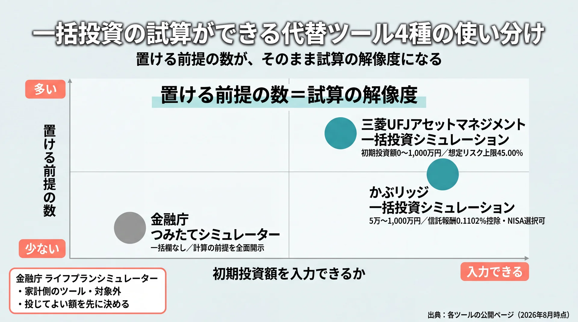 一括の入力可否と置ける前提の数の2軸で代替ツール4種を配置したポジショニングマップ