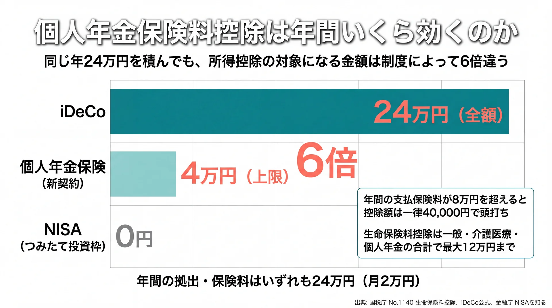 年24万円拠出時の所得控除対象額がiDeCo24万円・個人年金保険4万円・NISA0円と6倍差になる比較図