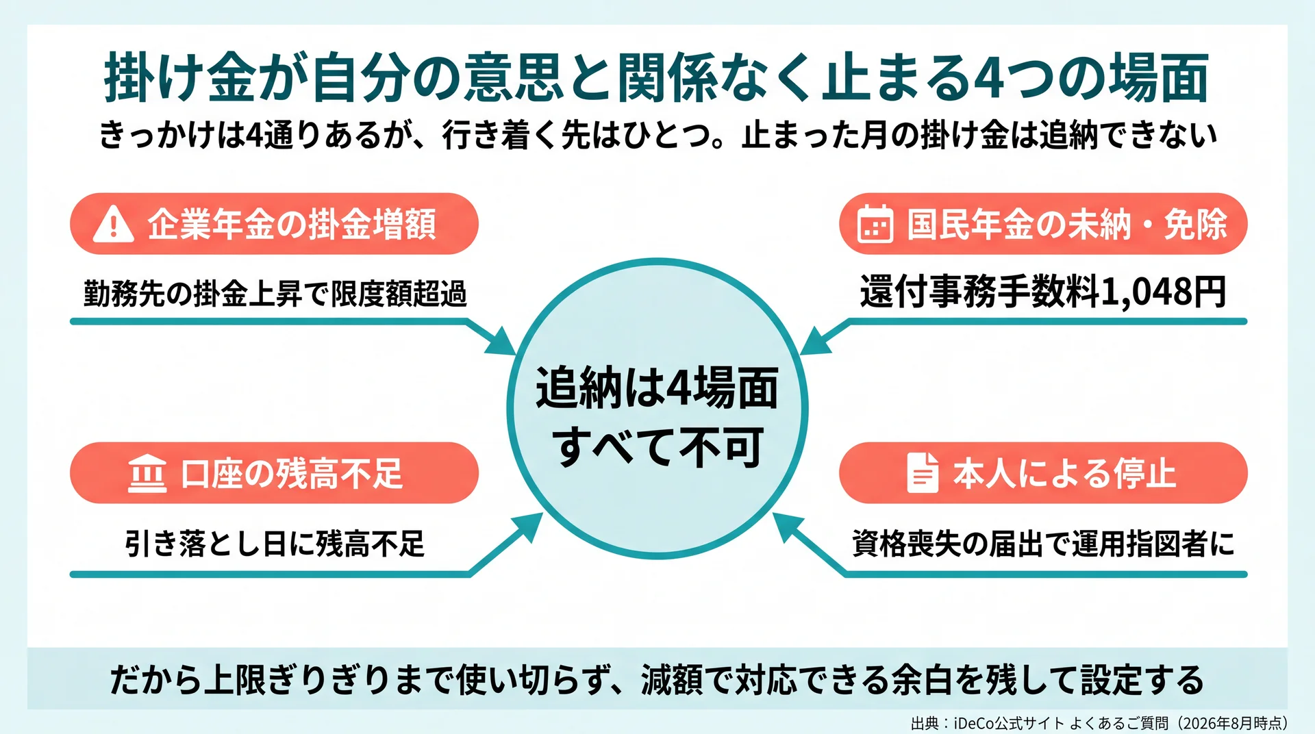 企業年金の増額・国民年金の未納・残高不足・本人停止の4場面がいずれも追納不可に行き着く流れ図