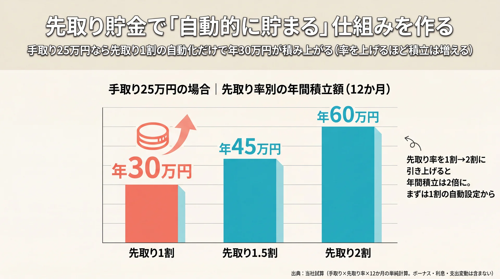 手取り25万円で先取り1割なら年30万円、2割なら年60万円積み上がる先取り率別の年間積立額グラフ