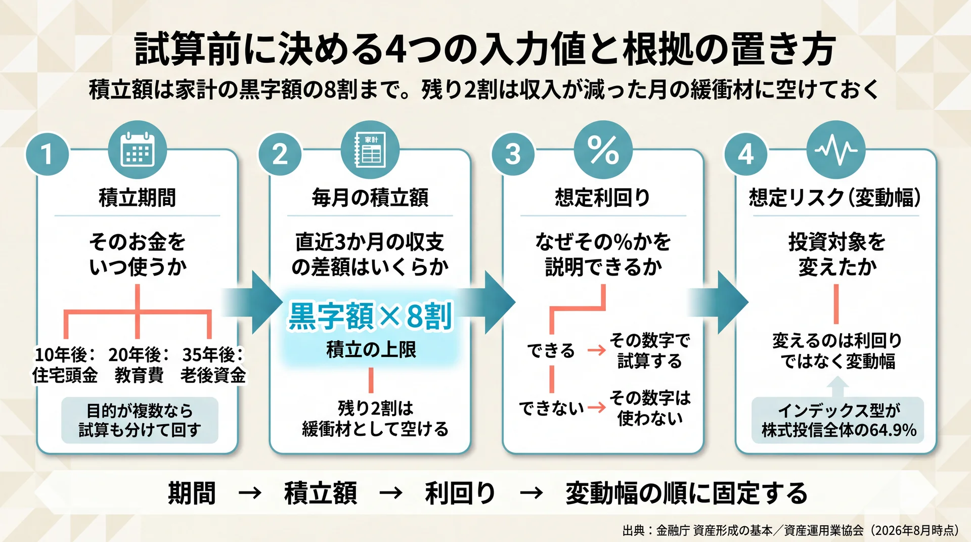 期間・積立額・利回り・変動幅の順に入力値を決める判断フロー。積立の上限は家計の黒字額の8割