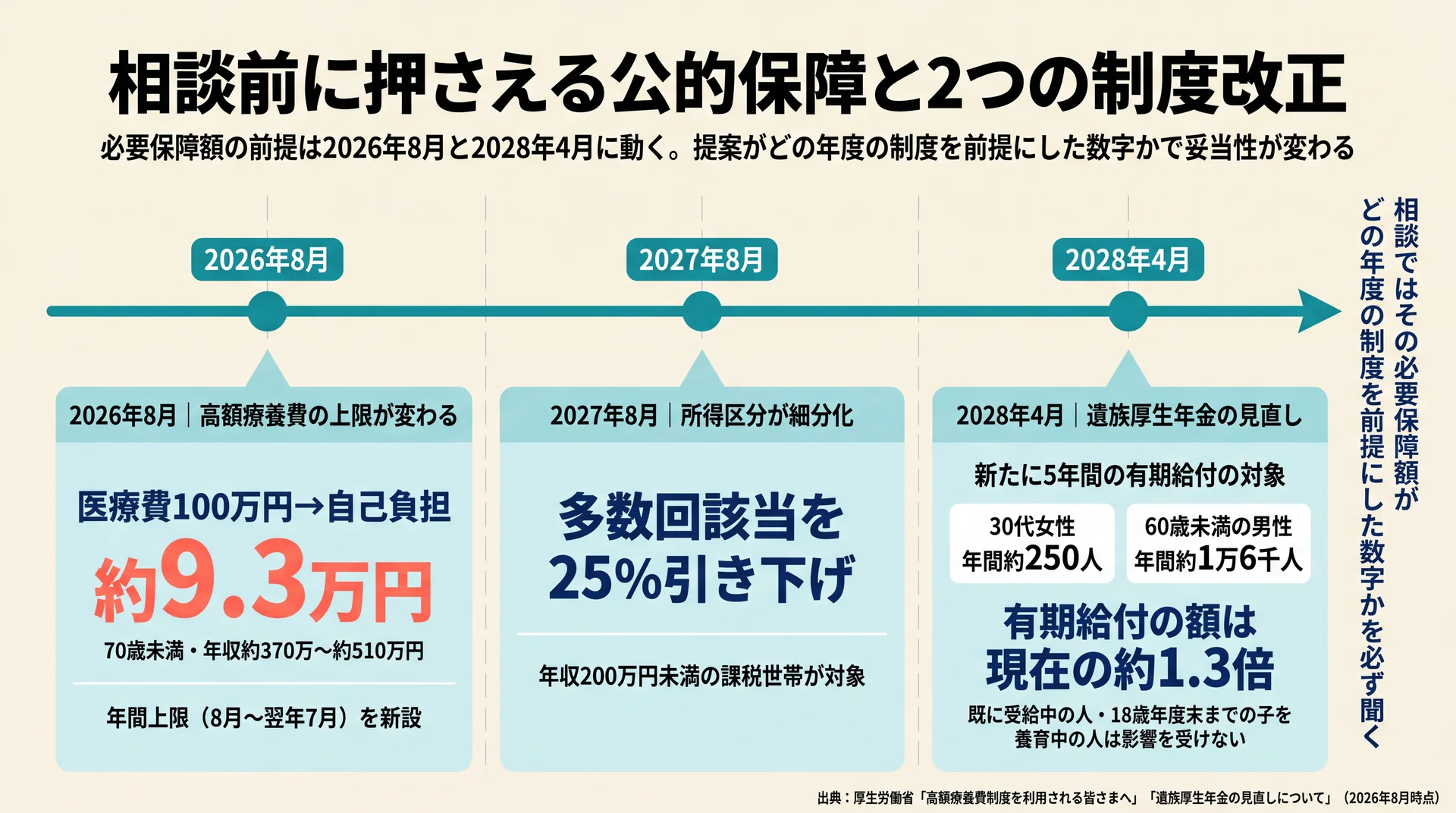 高額療養費の年間上限新設と遺族厚生年金の有期給付化を2026年8月から2028年4月の時系列で並べ対象者数を示した図
