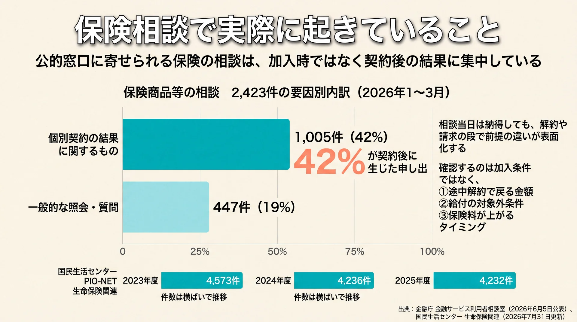 金融庁に寄せられた保険相談2,423件のうち個別契約の結果に関するものが1,005件42%を占めることを示す内訳グラフ