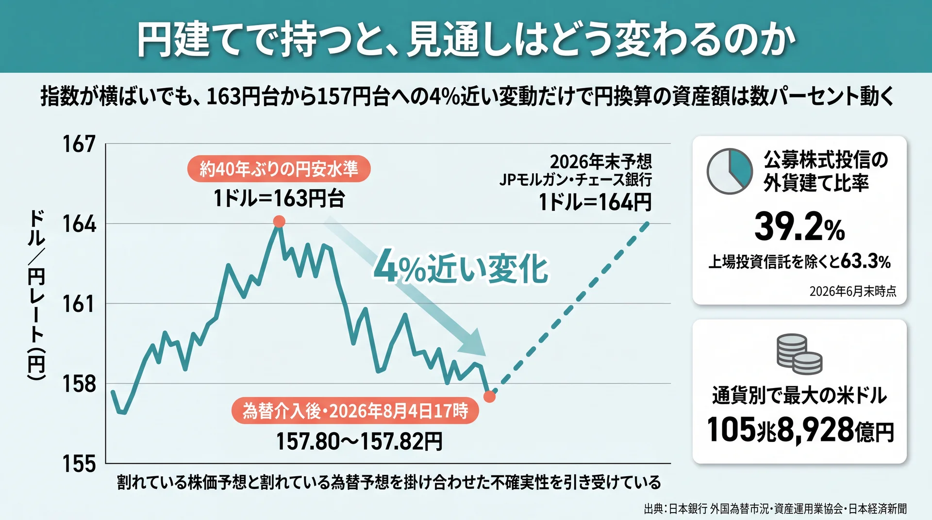 163円台から157.80円への4%近い変動と2026年末164円予想、投信の外貨建て比率63.3%を並べた図