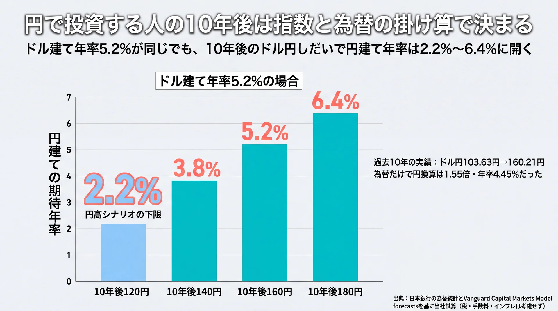 ドル建て年率5.2%が同じでも10年後のドル円120〜180円で円建て年率が2.2%から6.4%まで開くことを示す棒グラフ