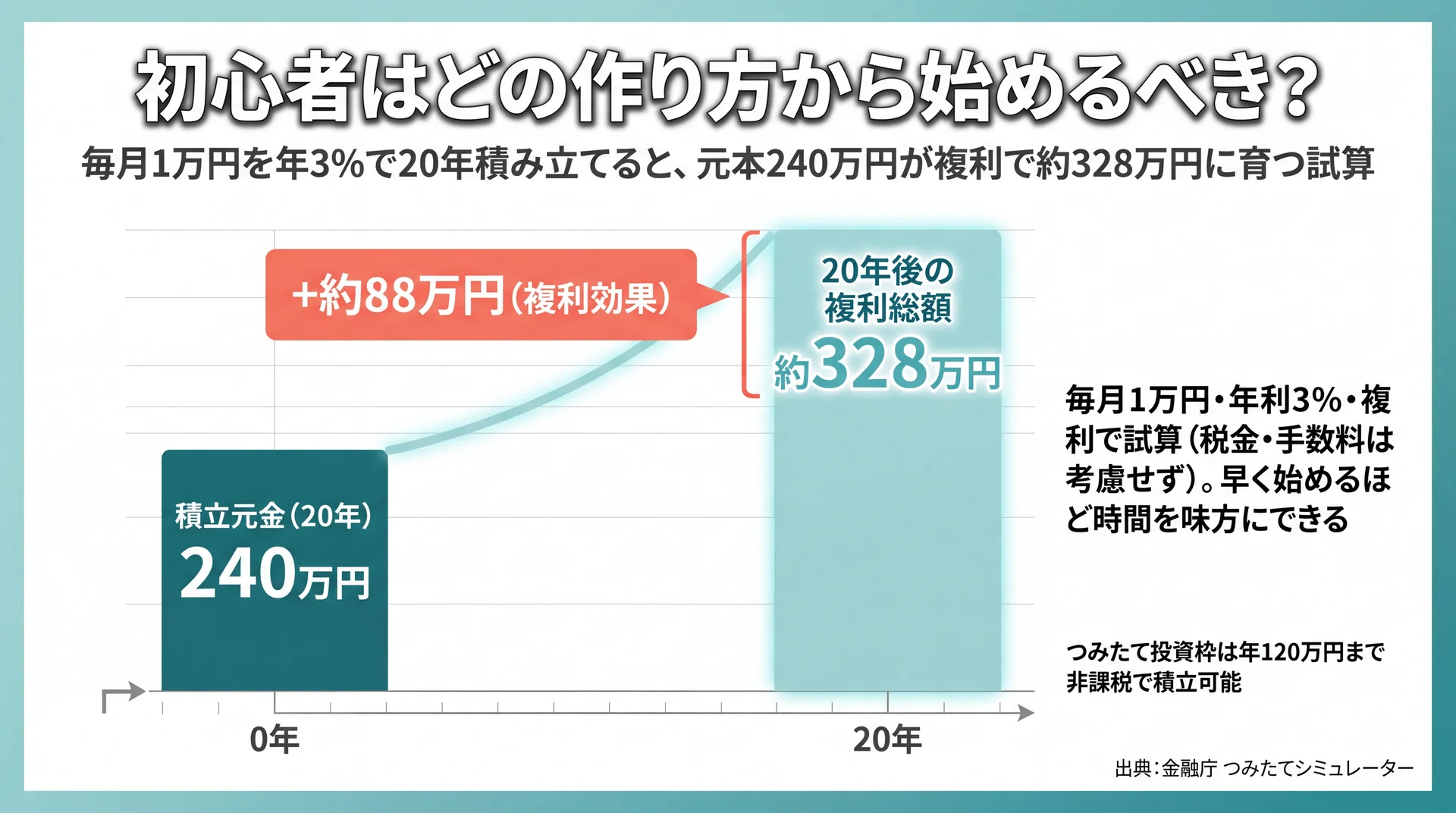 毎月1万円を年3%で20年積み立て、元本240万円が複利で約328万円に増える試算を示した成長比較グラフ