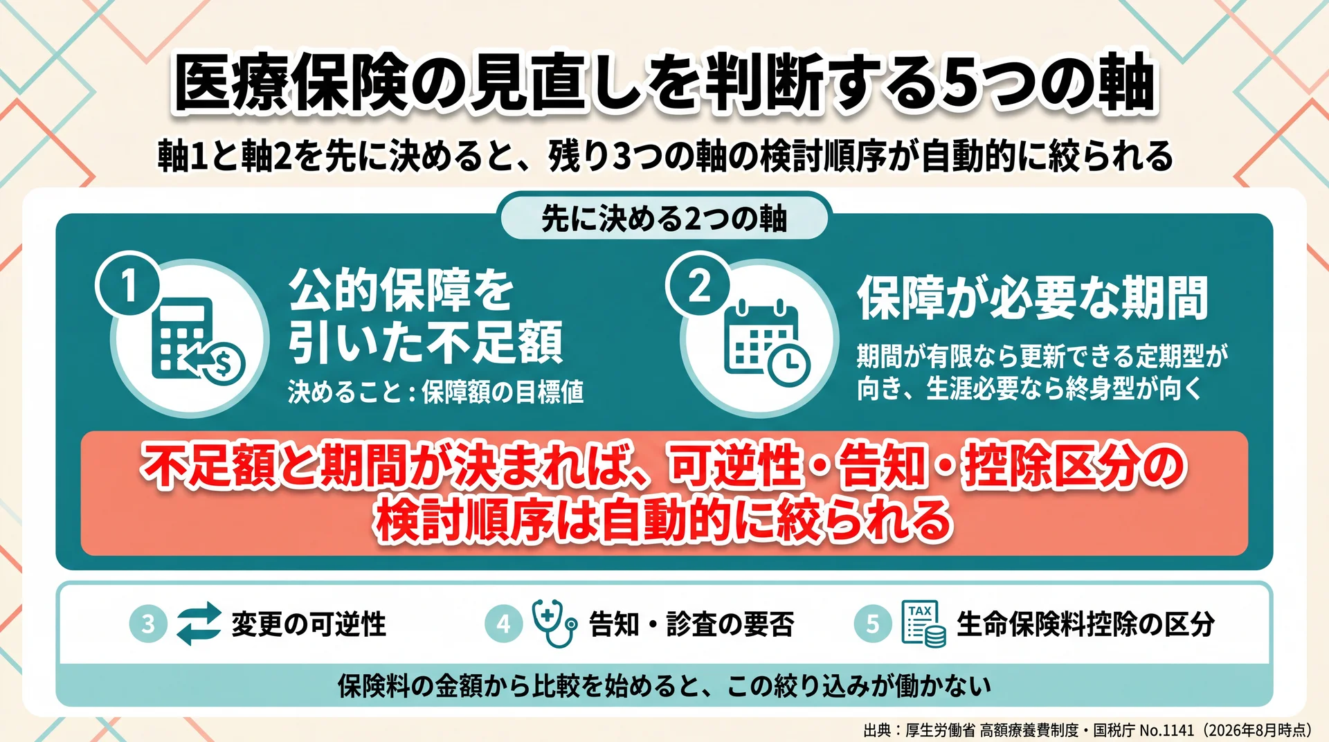 不足額と期間を先に、可逆性と告知を後に、生命保険料控除の区分を最後に見る5つの判断軸の確認順序を示すフロー図