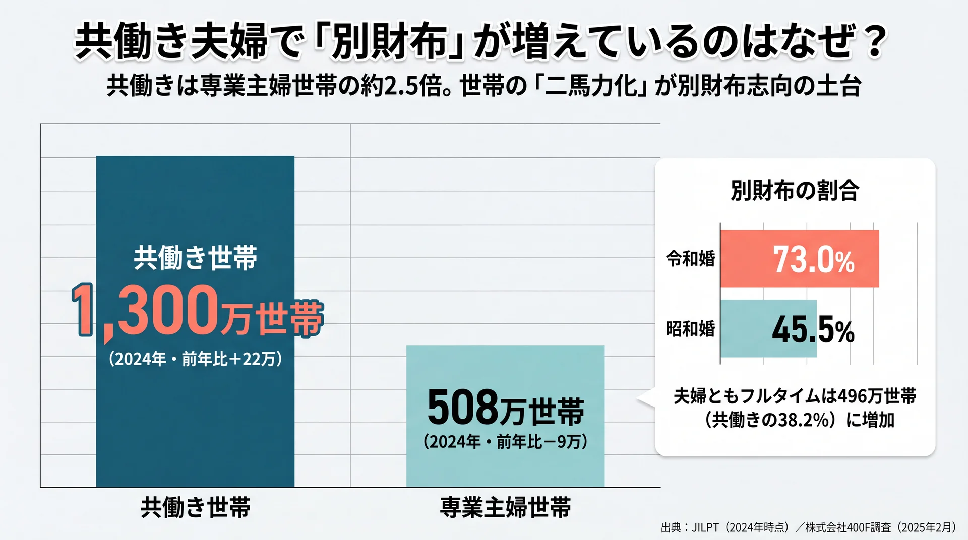 共働き世帯1300万に対し専業主婦世帯508万・令和婚の別財布率73.0%を示し世帯の二馬力化を可視化した図