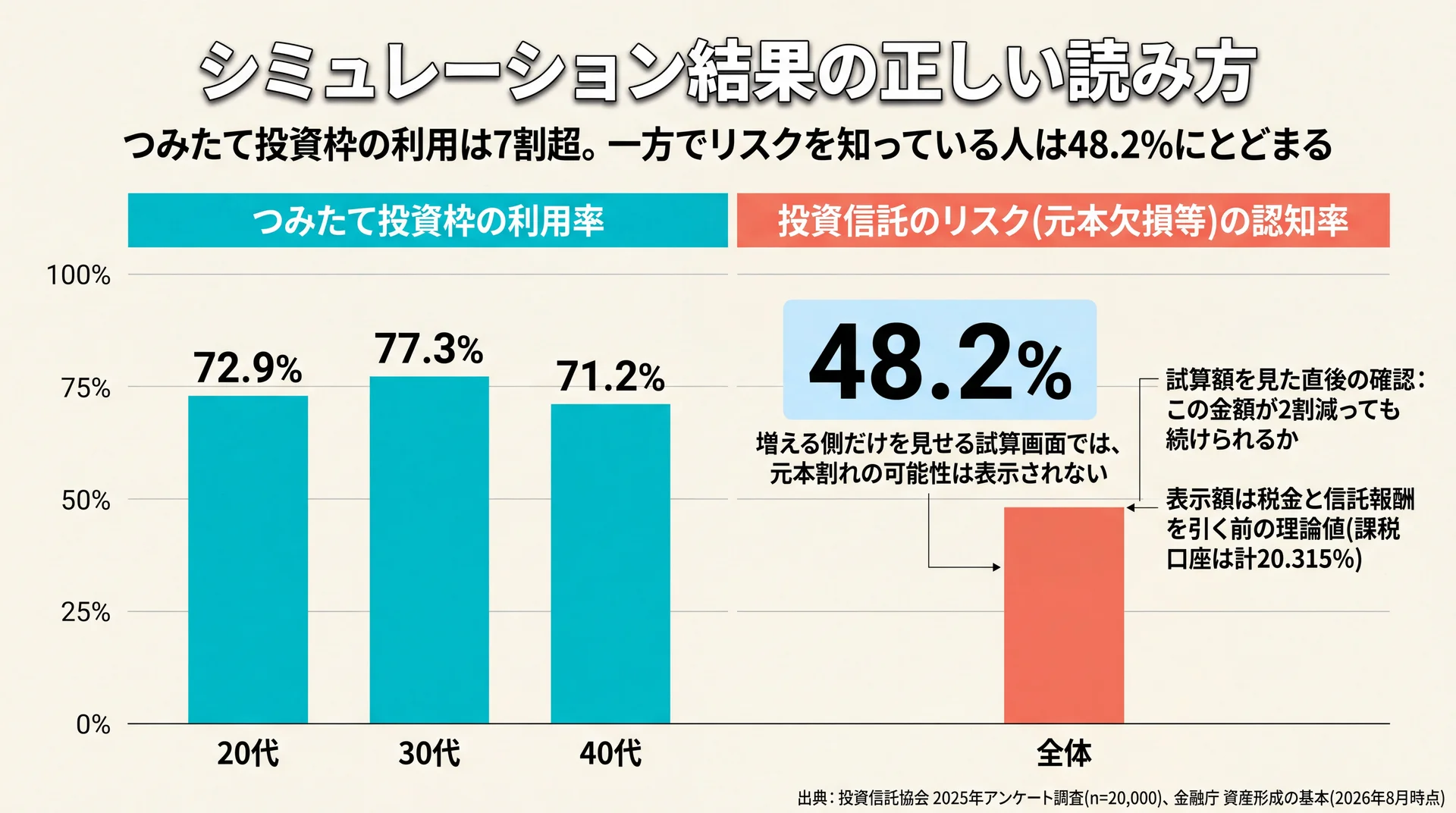 つみたて投資枠の利用率72.9〜77.3%に対しリスク認知率が48.2%にとどまる差を示す比較グラフ
