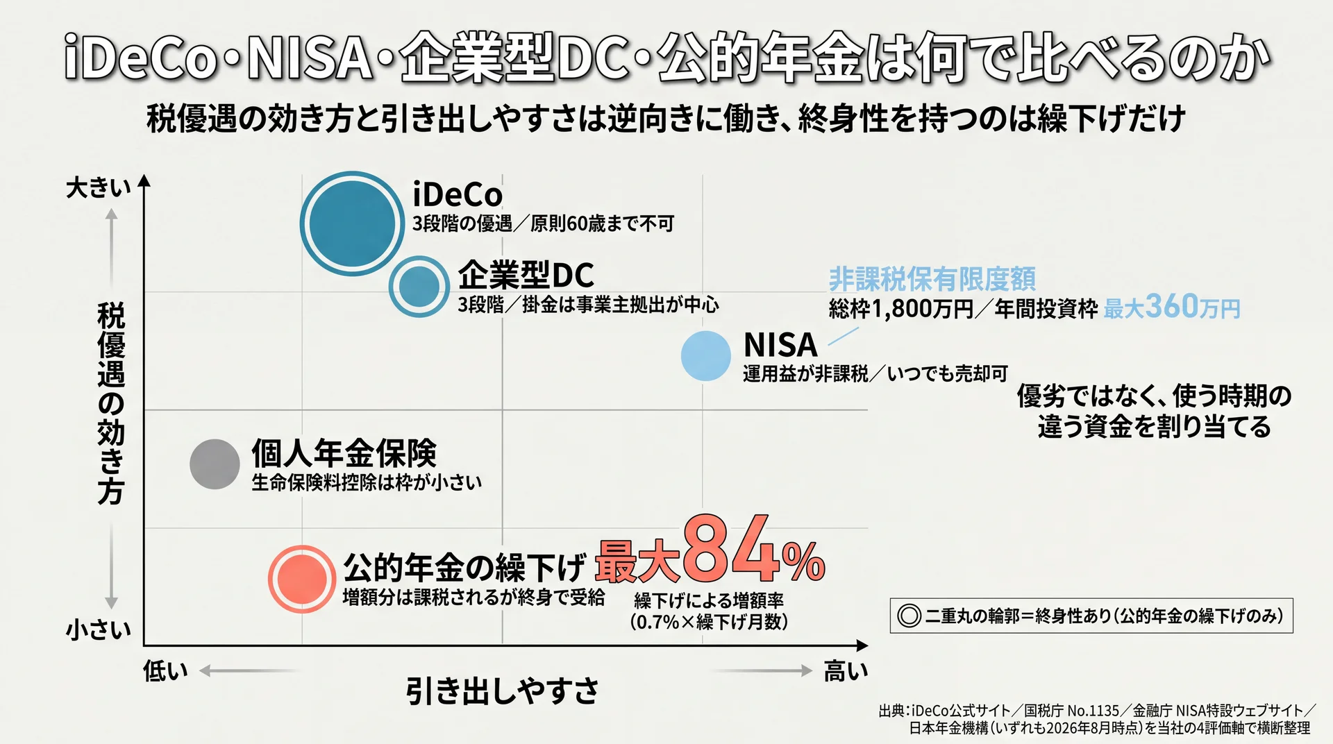 税優遇の効き方と引き出しやすさの2軸に、iDeCo・NISA・企業型DC・個人年金保険・公的年金の繰下げを配置したポジショニングマップ