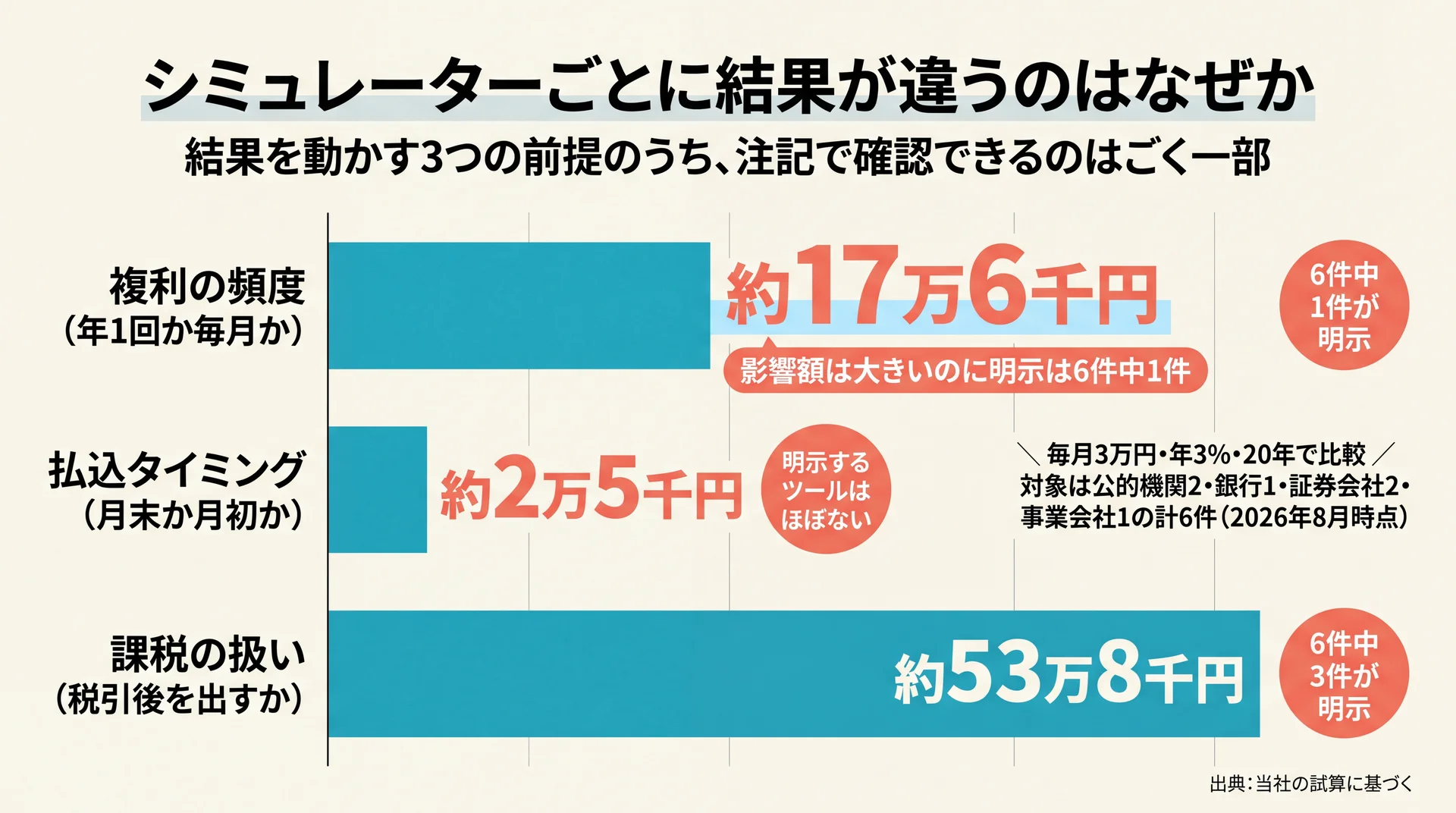 複利の頻度で約17万6千円、払込タイミングで約2万5千円、課税の扱いで約53万8千円動くツール前提別の影響額チャート