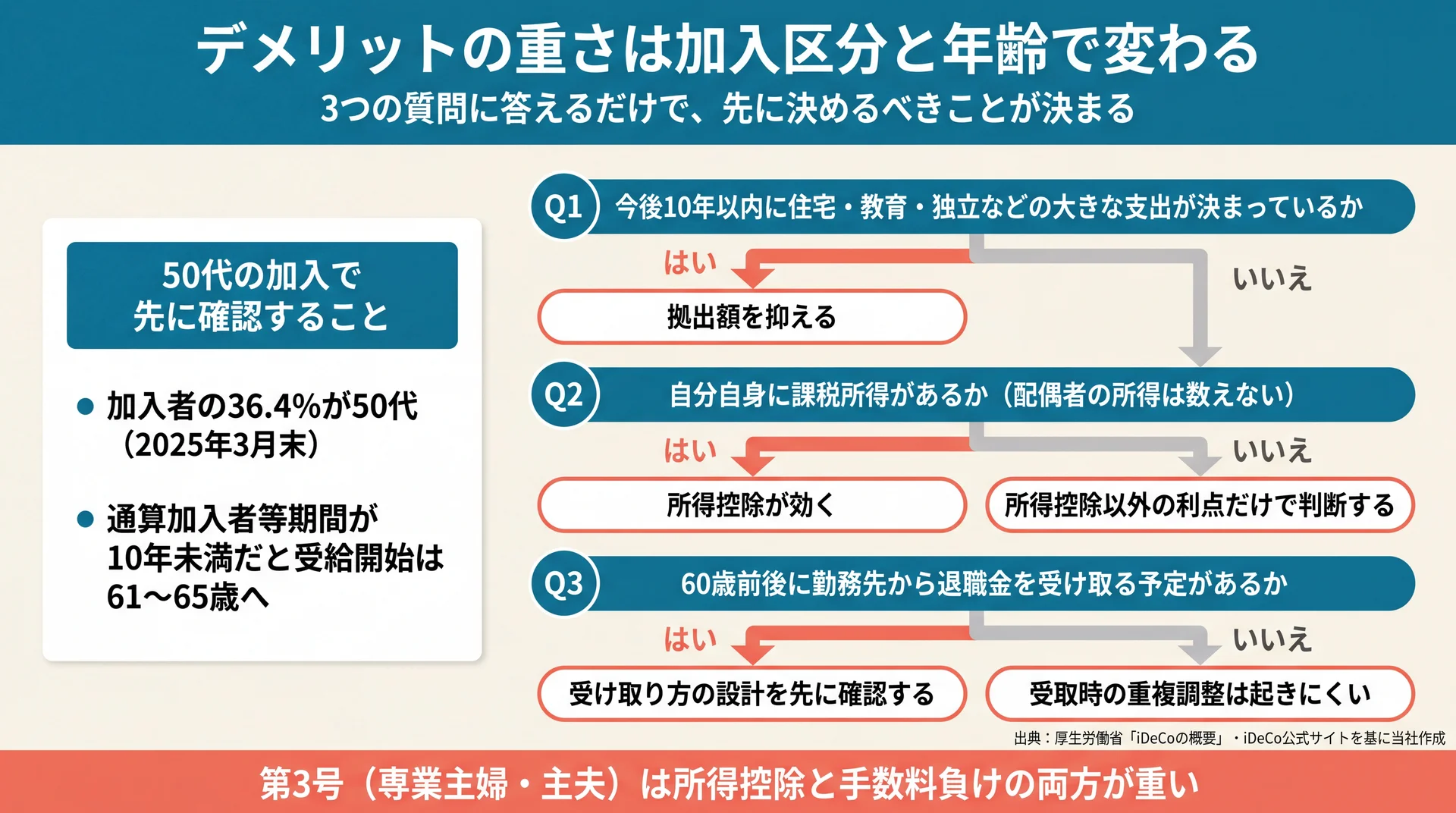 大きな支出・課税所得・退職金の3問で先に決めるべきことが分かれる判定フロー図
